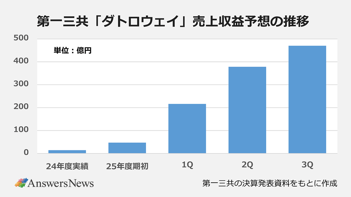 【第一三共 「ダトロウェイ」 売上収益予想の推移】〈時期/売上収益(億円)〉 |2024年度実績/14億円|2025年度期初/47億円 |1Q/216億円 |2Q/378億円 |3Q/470億円 |※第一三共の決算発表資料をもとに作成