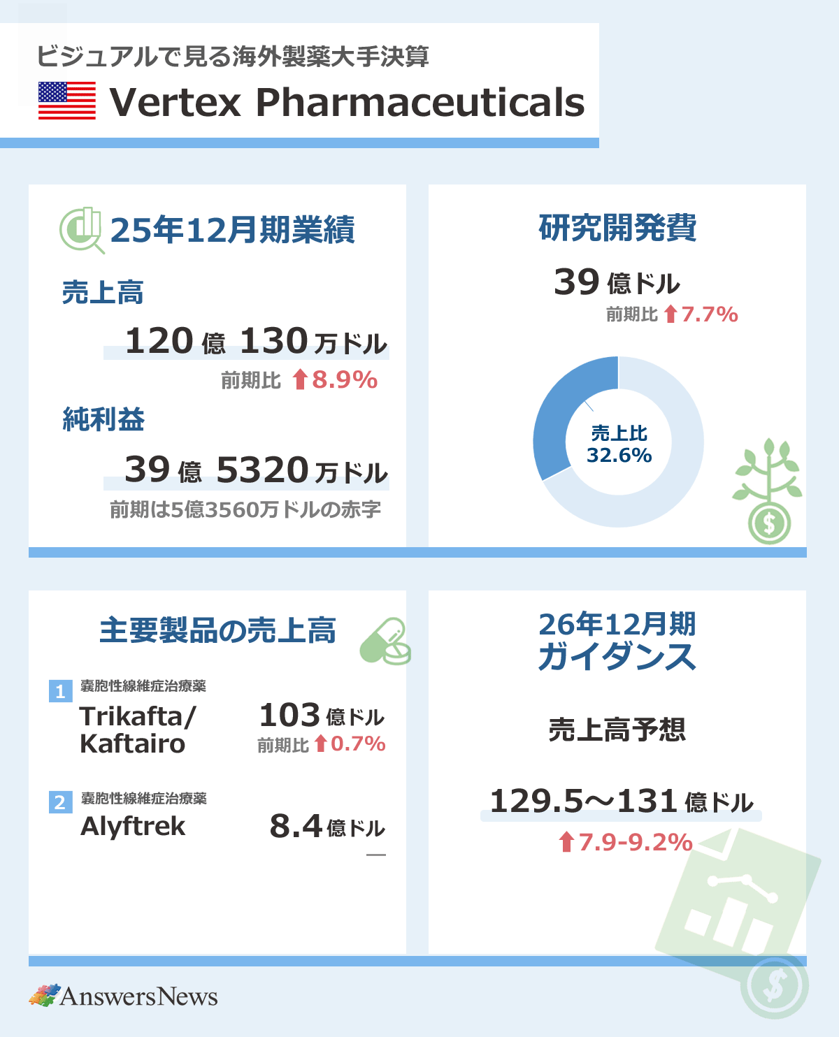 ビジュアルで見る】海外大手製薬 2025年12月期決算ハイライト【随時