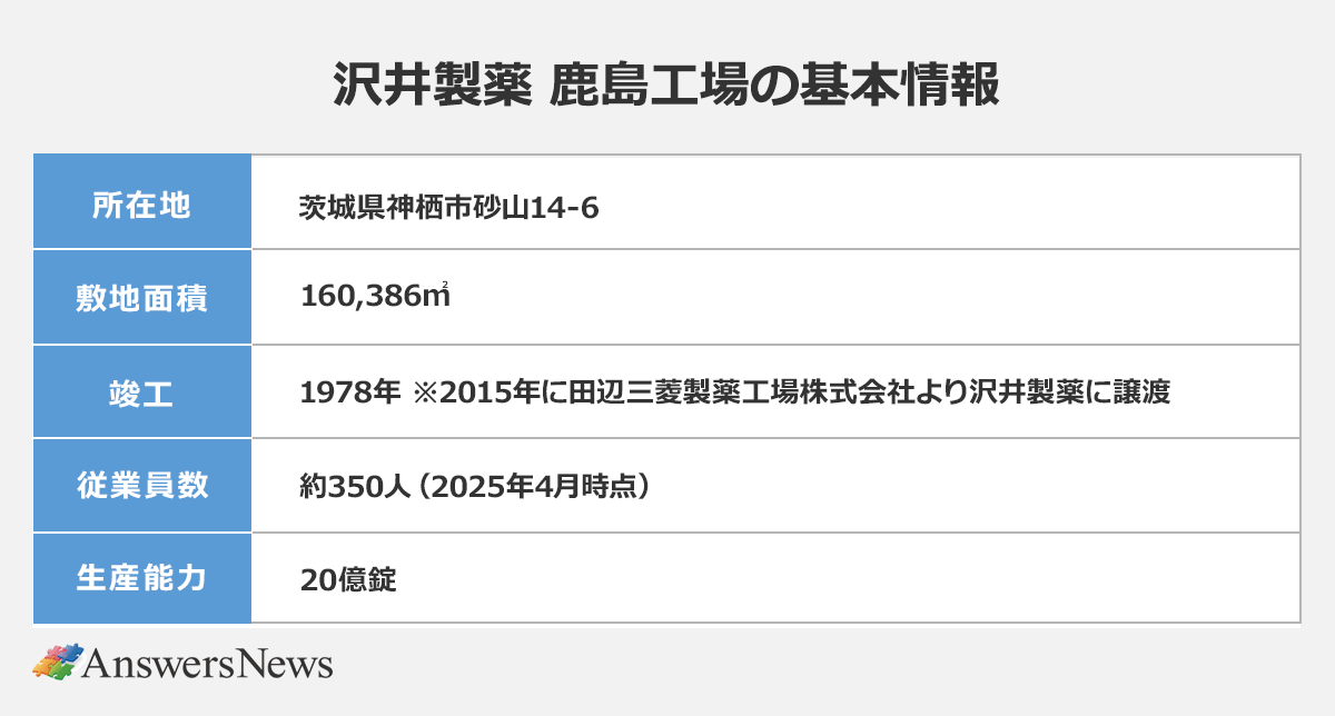 【沢井製薬 鹿島工場の基本情報】 〈所在地/敷地面積/竣工/従業員数/生産能力〉茨城県神栖市砂山14-6/160,386㎡/1978年 ※2015年に田辺三菱製薬工場株式会社より沢井製薬に譲渡/約350人(2025年4月時点)/20億錠