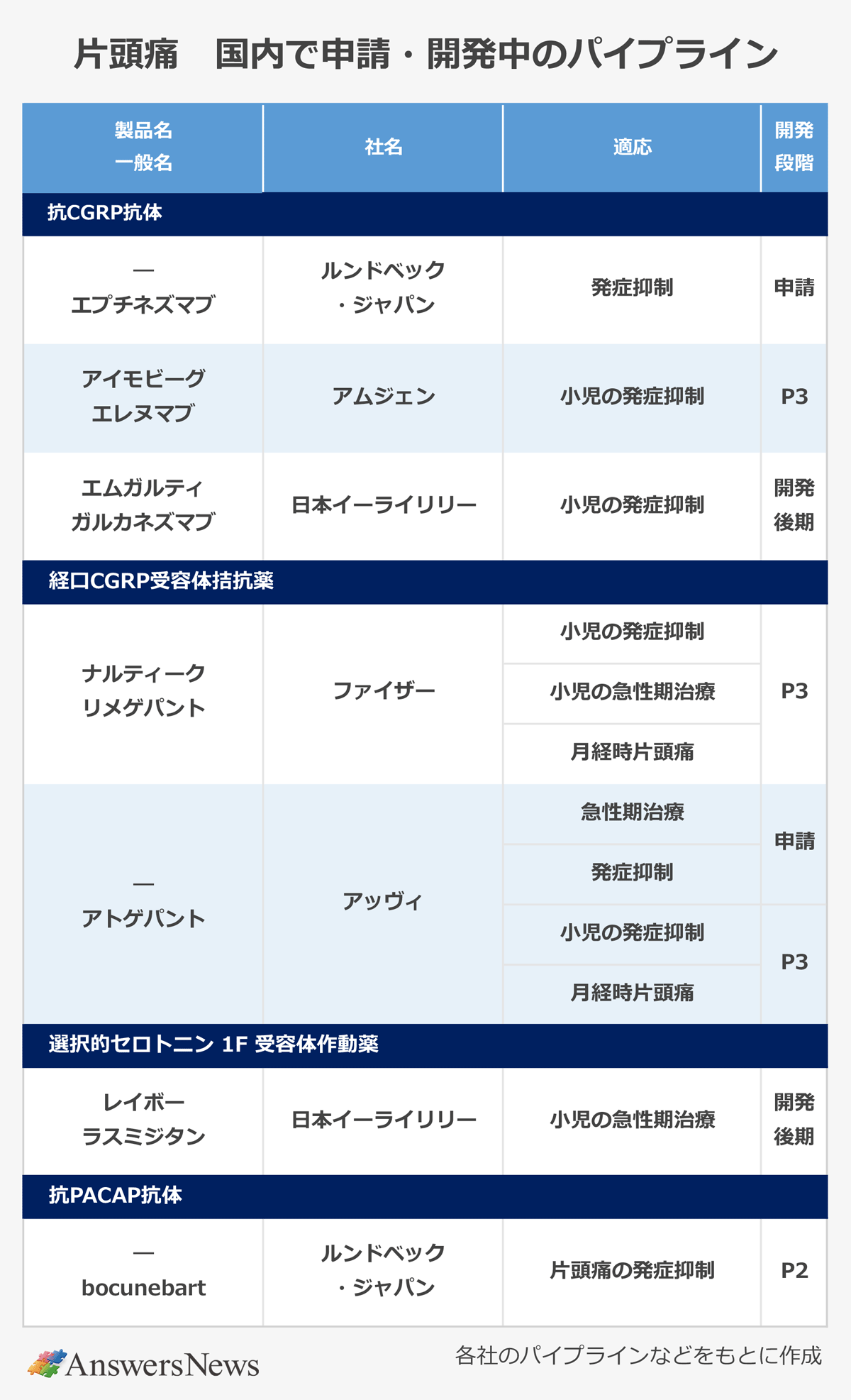 【片頭痛 国内で申請・開発中のパイプライン】〈薬効分類/製品名・一般名/社名/適応/開発段階〉 |抗CGRP抗体 |エプチネズマブ/ルンドベック・ジャパン/発症抑制/申請 |アイモビーグ(エレヌマブ)/アムジェン/小児の発症抑制/P3 |エムガルティ(ガルカネズマブ)/日本イーライリリー/小児の発症抑制/開発後期 |経口CGRP受容体拮抗薬 |ナルティーク(リメゲパント)/ファイザー/小児の発症抑制、小児の急性期治療、月経時片頭痛/P3 |アトゲパント/アッヴィ/急性期治療、発症抑制/申請 |アトゲパント/アッヴィ/小児の発症抑制、月経時片頭痛/P3 |選択的セロトニン1F受容体作動薬 |レイボー(ラスミジタン)/日本イーライリリー/小児の急性期治療/開発後期 |抗PACAP抗体 |bocunebart/ルンドベック・ジャパン/片頭痛の発症抑制/P2 |※各社のパイプラインなどをもとに作成