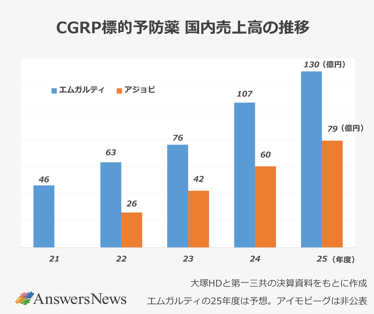 【CGRP標的予防薬 国内売上高の推移】〈年度/エムガルティ(億円)/アジョビ(億円)〉 |2021年度/46億円/― |2022年度/63億円/26億円 |2023年度/76億円/42億円 |2024年度/107億円/60億円 |2025年度/130億円/79億円 |※大塚HDと第一三共の決算資料をもとに作成。エムガルティの25年度は予想。アイモビーグは非公表