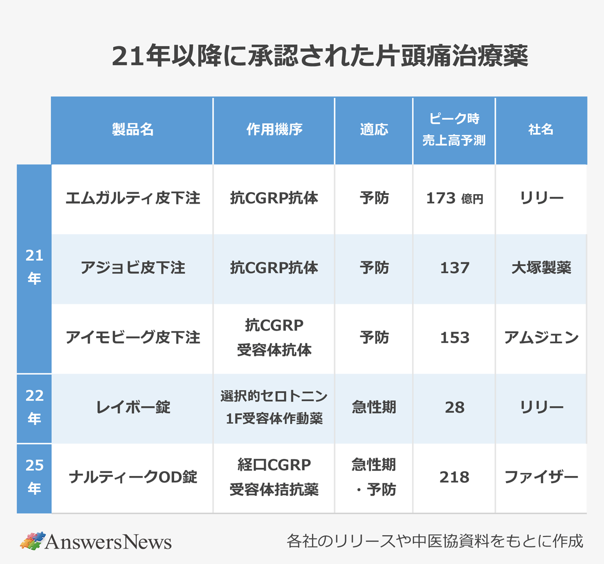 【21年以降に承認された片頭痛治療薬】〈承認された年/製品名/作用機序/適応/ピーク時売上高予測/社名〉 21年/エムガルティ皮下注/抗CGRP抗体/予防/173億円/リリー |21年/アジョビ皮下注/抗CGRP抗体/予防/137億円/大塚製薬 |21年/アイモビーグ皮下注/抗CGRP受容体抗体/予防/153億円/アムジェン|22年/レイボー錠/選択的セロトニン1F受容体作動薬/急性期/28億円/リリー|25年/ナルティークOD錠/経口CGRP受容体拮抗薬/急性期・予防/218億円/ファイザー|※各社のリリースや中医協資料をもとに作成