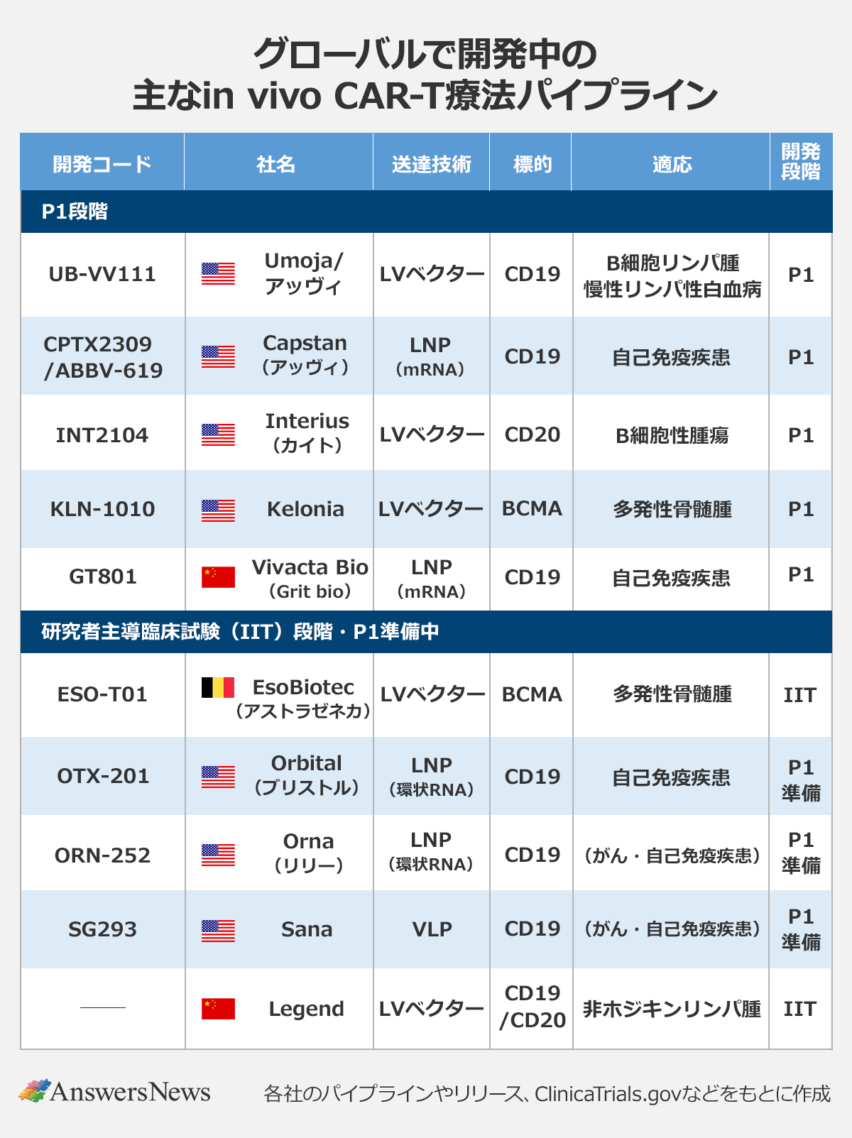 【グローバルで開発中のin vivo CAR-T療法パイプライン】 〈開発コード／社名／送達技術／標的／適応／開発段階〉 P1段階／UB-VV111／Umoja/アッヴィ／LVベクター／CD19／B細胞リンパ腫 慢性リンパ性白血病／P1｜CPTX2309/ABBV-619／Capstan（アッヴィ）／LNP（mRNA）／CD19／自己免疫疾患／P1｜INT2104／Interius（カイト）／LVベクター／CD20／B細胞性腫瘍／P1｜KLN-1010／Kelonia／LVベクター／BCMA／多発性骨髄腫／P1｜ GT801／Vivacta Bio（Grit bio）／LNP（mRNA）／CD19／自己免疫疾患／P1｜研究者主導臨床試験（IIT）段階・P1準備中 ESO-T01／EsoBiotec（アストラゼネカ）／LVベクター／BCMA／多発性骨髄腫／IIT OTX-201／Capstan（アッヴィ）／LNP（環状RNA）／CD19／自己免疫疾患／P1準備｜ORN-252／Interius（カイト）／LNP（環状RNA）／CD19／（がん・自己免疫疾患）／P1準備｜ SG293／Kelonia／VLP／CD19／（がん・自己免疫疾患）／P1準備 ｜――／Legend／LVベクター／CD19/CD20／非ホジキンリンパ腫／IIT｜ ※各社のパイプラインやリリース、ClinicaTrials.govなどをもとに作成