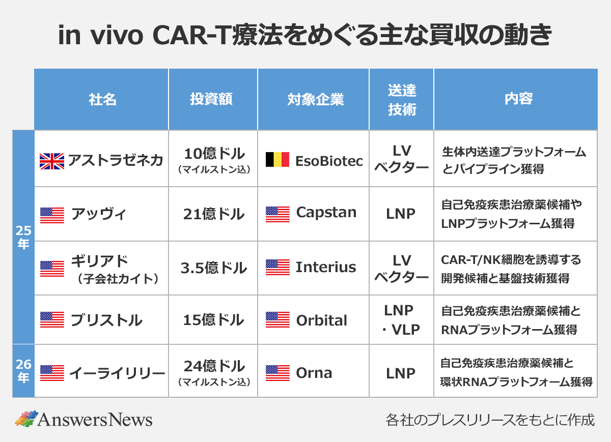 【in vivo CAR-T療法をめぐる主な買収の動き】 〈年／社名／投資額／対象企業／送達技術／内容〉 25年／アストラゼネカ／10億ドル（マイルストン込）／EsoBiotec／LVベクター／生体内送達プラットフォームとパイプライン獲得｜25年／アッヴィ／21億ドル／Capstan／LNP／自己免疫疾患治療薬候補やLNPプラットフォーム獲得｜25年／ギリアド（子会社カイト）／3.5億ドル／Interius／LVベクター／CAR-T/NK細胞を誘導する開発候補と基盤技術獲得 ｜25年／ブリストル／15億ドル／Orbital／LNP・VLP／自己免疫疾患治療薬候補とRNAプラットフォーム獲得｜26年／イーライリリー／24億ドル（マイルストン込）／Orna／LNP／自己免疫疾患治療薬候補と環状RNAプラットフォーム獲得 ｜※各社のプレスリリースをもとに作成