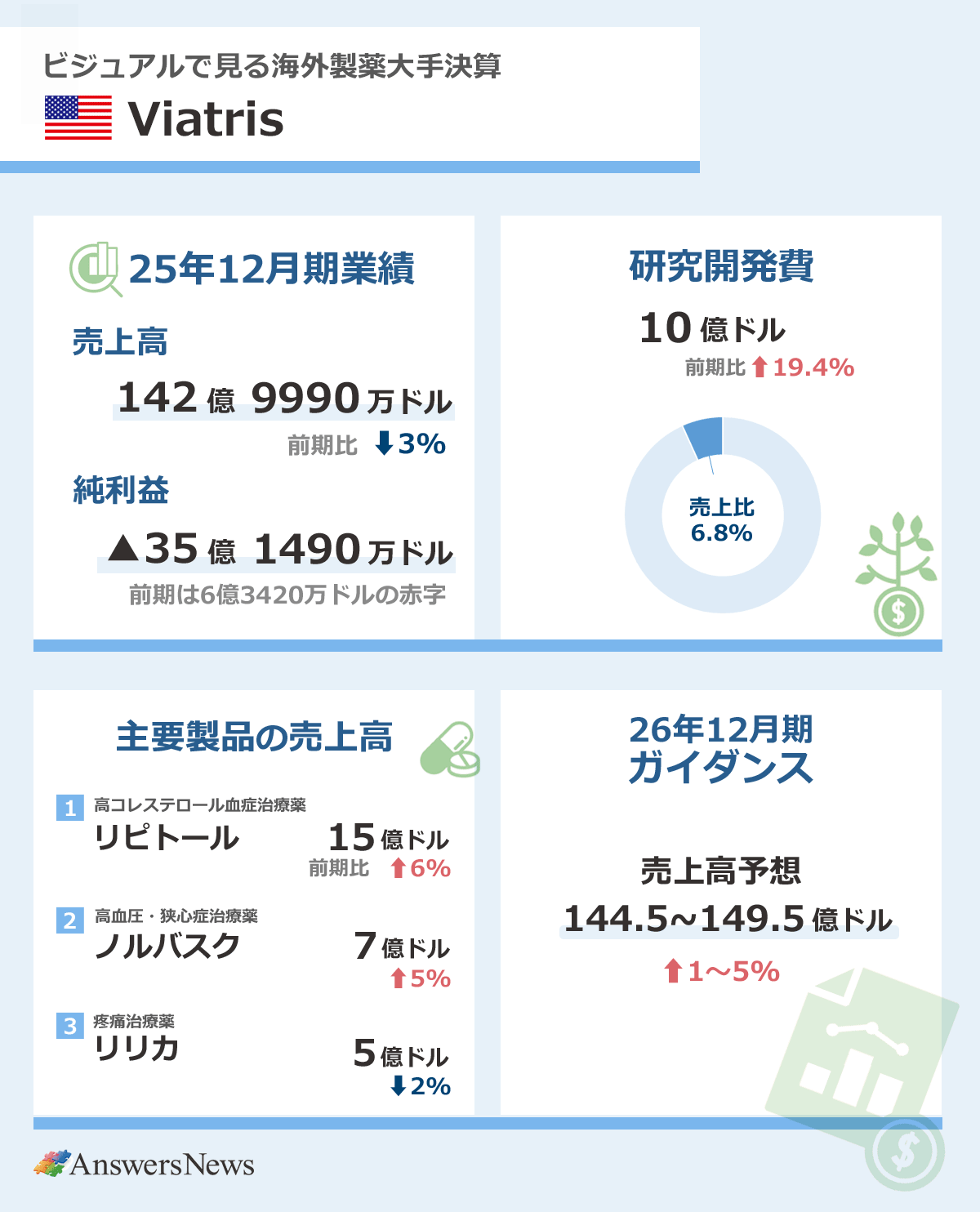 【ビジュアルで見る海外製薬大手決算・米ヴィアトリス】2025年12月期業績／売上高／142億9990万ドル／前期比3%減／純利益／35億1490万ドルの赤字／前期は6億1490万ドルの赤字｜研究開発費／10億ドル／前期比19,4%増／売上高比率／6.8%｜主要製品売上高／高脂血症治療薬「リピトール」／15億ドル／前期比6%増／高血圧症治療薬「ノルバスク」／7億ドル／前期比5%増／疼痛治療薬「リリカ」／5億ドル／前期比2%減｜26年12月期ガイダンス／売上高予想／144.5億～149.5億ドル／前期比1～5%増｜