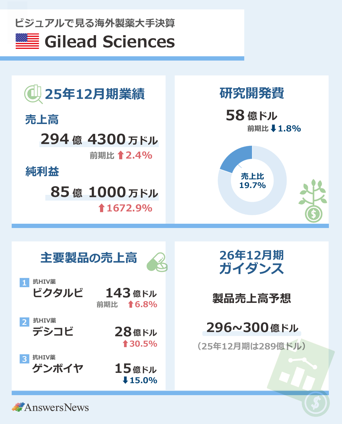 【ビジュアルで見る海外製薬大手決算・米ギリアドサイエンシズ】2025年12月期業績／売上高／294億4300万ドル／前期比2,4%増／純利益／85億1000万ドル／前期比1672.9%増｜研究開発費／58億ドル／前期比1.8%減／売上高比率／19.7%｜主要製品売上高／抗HIV薬「ビクタルビ」／143億ドル／前期比6.8%増／抗HIV薬「デシコビ」／28億ドル／前期比30,5%増／抗HIV薬「ゲンボイヤ」／15億ドル／前期比15.0%減｜26年12月期ガイダンス／製品売上高予想／296億～300億ドル／前期は289億ドル｜