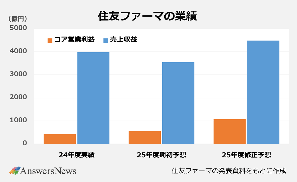 【住友ファーマの業績】〈時期／コア営業利益（億円）／売上収益（億円）〉2024年度実績／431.53億円／3988.32億円 ｜2025年度期初予想／560億円／3550億円 ｜2025年度修正予想／1070億円／4490億円 ｜※住友ファーマの発表資料をもとに作成。