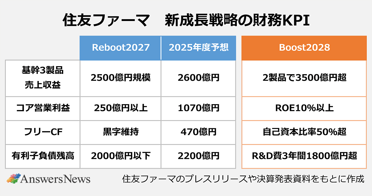 【住友ファーマ 新成長戦略の財務KPI】〈項目／Reboot2027／2025年度予想／Boost2028〉 ｜基幹3製品売上収益／2500億円規模／2600億円／2製品で3500億円超 ｜コア営業利益／250億円以上／1070億円／ROE10%以上 ｜フリーCF／黒字維持／470億円／自己資本比率50%超 ｜有利子負債残高／2000億円以下／2200億円／R&D費3年間1800億円超 ｜※住友ファーマのプレスリリースや決算発表資料をもとに作成