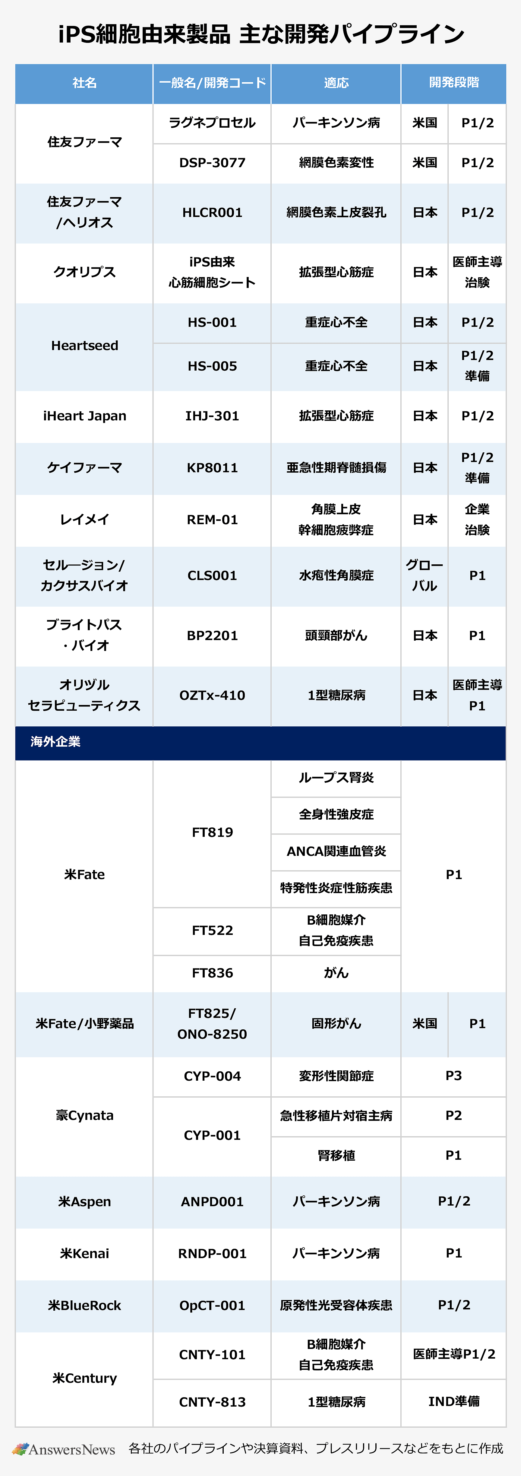【iPS細胞由来製品 主な開発パイプライン】社名／一般名/開発コード／適応／開発段階｜住友ファーマ ／ラグネプロセル／パーキンソン病／米国P1/2｜住友ファーマ／DSP-3077／網膜色素変性／米国P1/2｜住友ファーマ/ヘリオス／HLCR001／網膜色素上皮裂孔／日本P1/2｜クオリプス／iPS由来心筋細胞シート／拡張型心筋症／日本 医師主導治験｜Heartseed／HS-001／重症心不全／日本P1/2｜Heartseed／HS-005／重症心不全／日本P1/2準備｜iHeart Japan／IHJ-301／拡張型心筋症／日本P1/2｜ケイファーマ／KP8011／亜急性期脊髄損傷／日本P1/2準備｜レイメイ／REM-01／角膜上皮幹細胞疲弊症／日本企業治験｜セル―ジョン/カクサスバイオ／CLS001／水疱性角膜症／グローバル P1｜ブライトパス・バイオ／BP2201／頭頸部がん／日本P1｜オリヅルセラピューティクス／OZTx-410／1型糖尿病／日本医師主導P1｜【以下海外企業中心】米Fate／FT819／ループス腎炎、全身性強皮症、ANCA関連血管炎、特発性炎症性筋疾患／P1｜米Fate／FT522／B細胞媒介自己免疫疾患／P1｜米Fate／FT836／がん／P1｜米Fate/小野薬品／FT825/ONO-8250／固形がん／米国P1｜豪Cynata／CYP-004／変形性関節症／P3｜豪Cynata／CYP-001／急性移植片対宿主病／P2｜豪Cynata／CYP-001／腎移植／P1｜米Aspen／ANPD001／パーキンソン病／P1/2｜米Kenai／RNDP-001／パーキンソン病／P1｜米BlueRock／OpCT-001／原発性光受容体疾患／P1/2｜米Century ／CNTY-101／B細胞媒介自己免疫疾患／医師主導P1/2｜米Century／CNTY-813／1型糖尿病／IND準備｜各社のパイプラインや決算資料、プレスリリースなどをもとに作成