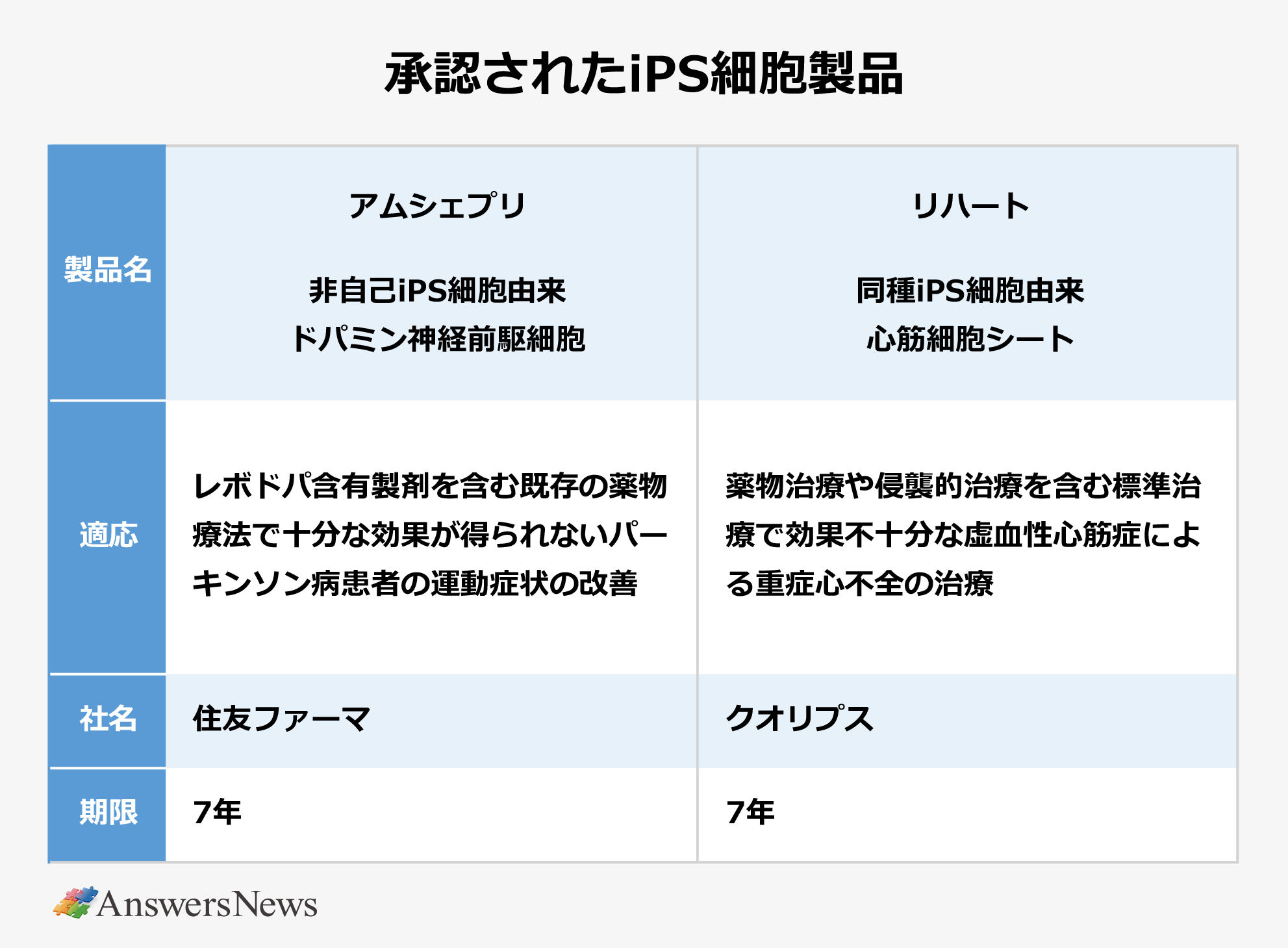 【承認されたiPS細胞製品】アムシェプリ/非自己iPS細胞由来ドパミン神経前駆細胞／レボドパ含有製剤を含む既存の薬物療法で十分な効果が得られないパーキンソン病患者の運動症状の改善／住友ファーマ／7年｜リハート/同種iPS細胞由来心筋細胞シート／薬物治療や侵襲的治療を含む標準治療で効果不十分な虚血性心筋症による重症心不全の治療／クオリプス／7年