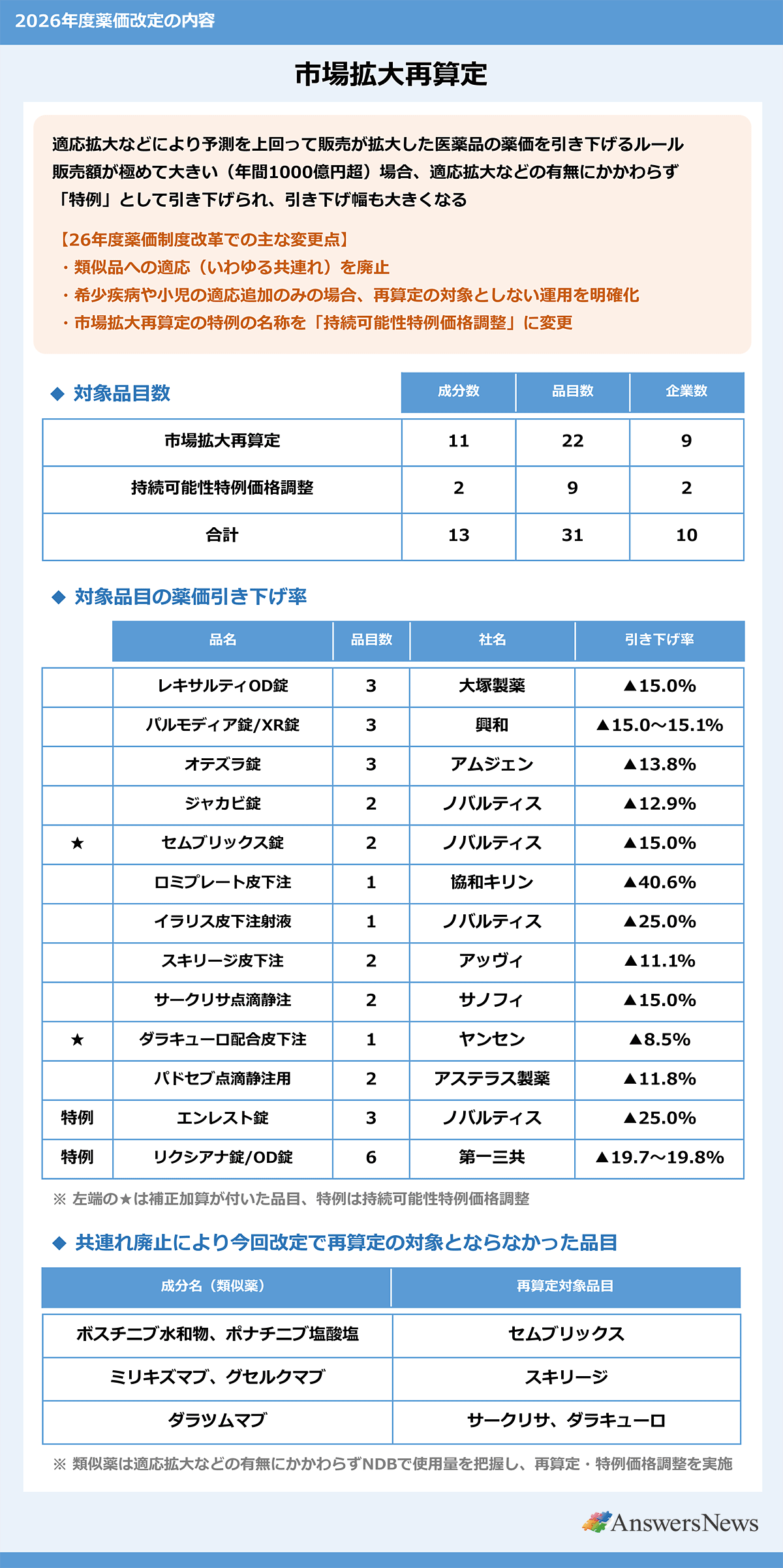 2026年度薬価改定の内容｜市場拡大再算定