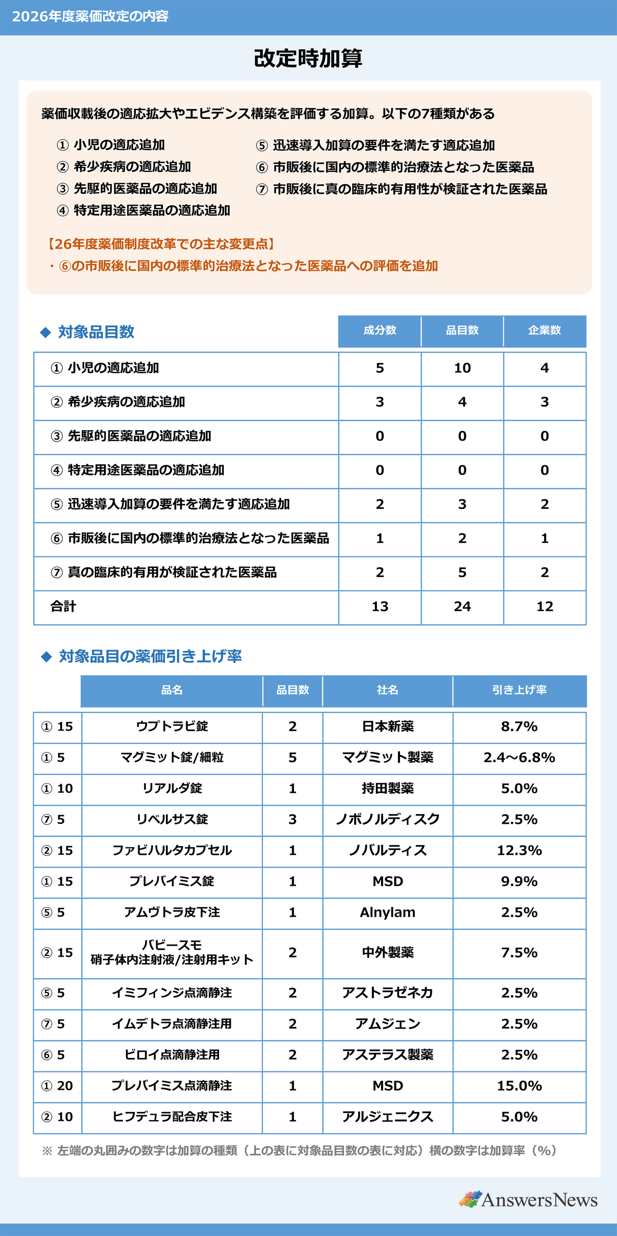2026年度薬価改定の内容｜改定時加算