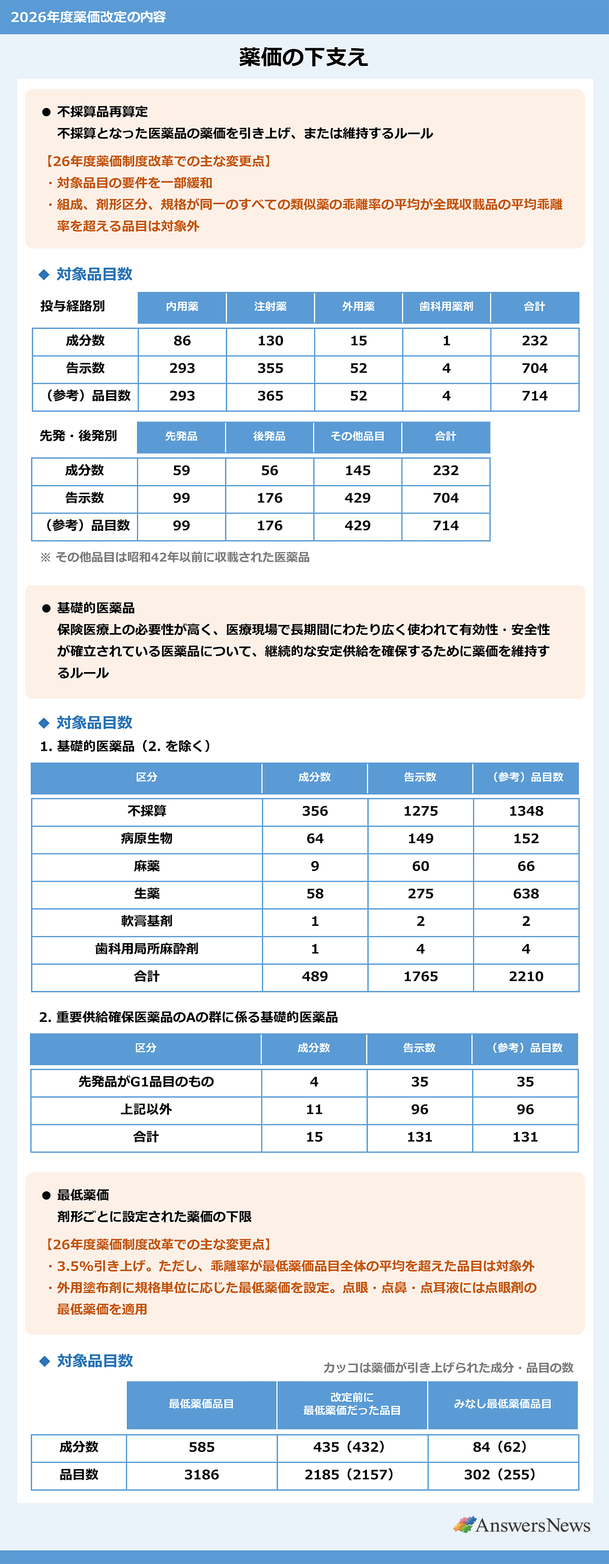 2026年度薬価改定の内容｜薬価の下支え