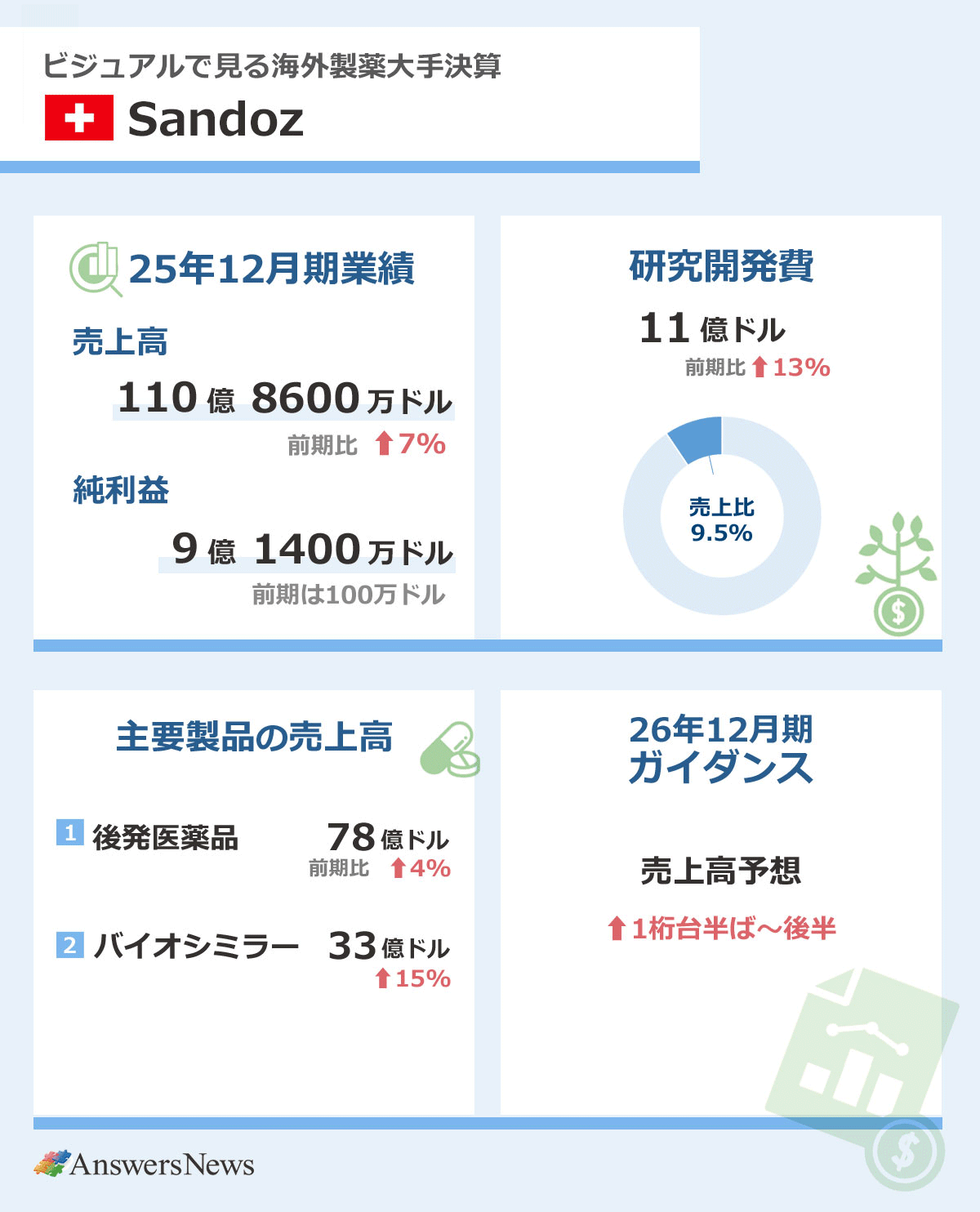 【ビジュアルで見る海外製薬大手決算・スイス・サンド】2025年12月期業績／売上高／110億8600万ドル／前期比7%増／純利益／9億1400万ドル／前期は100万ドル｜研究開発費／11億ドル／前期比13%増／売上高比率／9.5%｜主要製品売上高／後発医薬品／78億ドル／前期比4%増／バイオシミラー／33億ドル／前期比15%増｜26年12月期ガイダンス／売上高予想／1桁台半ば～後半の増収｜