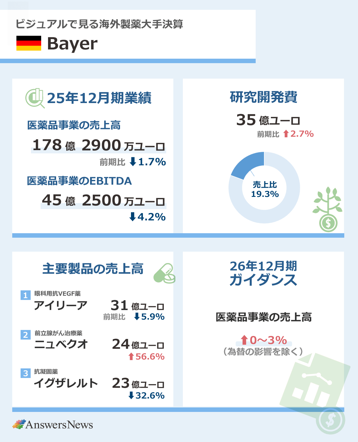 【ビジュアルで見る海外製薬大手決算・独バイエル】2025年12月期業績／医薬品事業の売上高／178億2900万ユーロ／前期比1.7%減／純利益／45億2500万ユーロ／前期比4.2%減｜研究開発費／35億ユーロ／前期比2.7%増／売上高比率／19.3%｜主要製品売上高／眼科用VEGF阻害薬「アイリーア」／31億ユーロ／前期比5.9%減／前立腺がん治療薬「ニュベクオ」／24億ユーロ／前期比56.6%増／抗凝固薬「イグザレルト」／23億ユーロ／前期比32.6%減｜26年12月期ガイダンス／医薬品事業の売上高／0～3%増｜