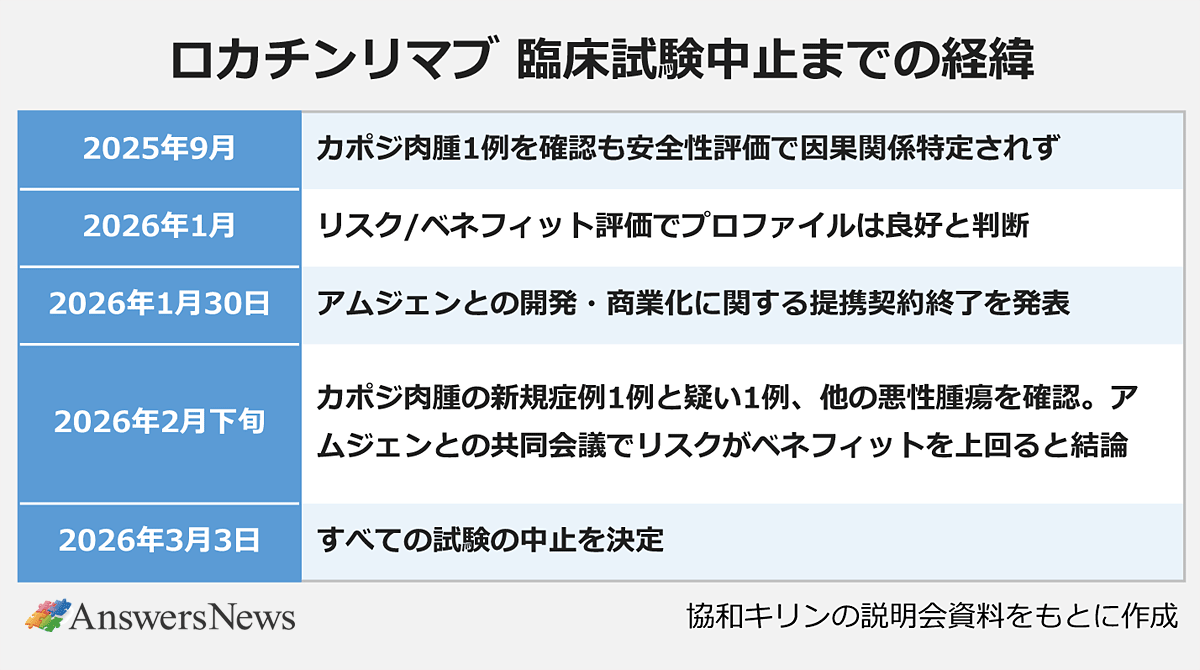 【ロカチンリマブ 臨床試験中止までの経緯】〈時期／内容〉 ｜2025年9月／カポジ肉腫1例を確認も安全性評価で因果関係特定されず ｜2026年1月／リスク/ベネフィット評価でプロファイルは良好と判断 ｜2026年1月30日／アムジェンとの開発・商業化に関する提携契約終了を発表 ｜2026年2月下旬／カポジ肉腫の新規症例1例と疑い1例、他の悪性腫瘍を確認。アムジェンとの共同会議でリスクがベネフィットを上回ると結論 ｜2026年3月3日／すべての試験の中止を決定 ｜※協和キリンの説明会資料をもとに作成