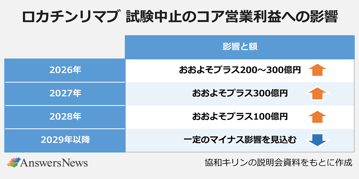 【ロカチンリマブ 試験中止のコア営業利益への影響】〈時期／影響と額〉 ｜2026年／おおよそプラス200～300億円↑ ｜2027年／おおよそプラス300億円↑ ｜2028年／おおよそプラス100億円↑ ｜2029年以降／一定のマイナス影響を見込む↓ ｜※協和キリンの説明会資料をもとに作成