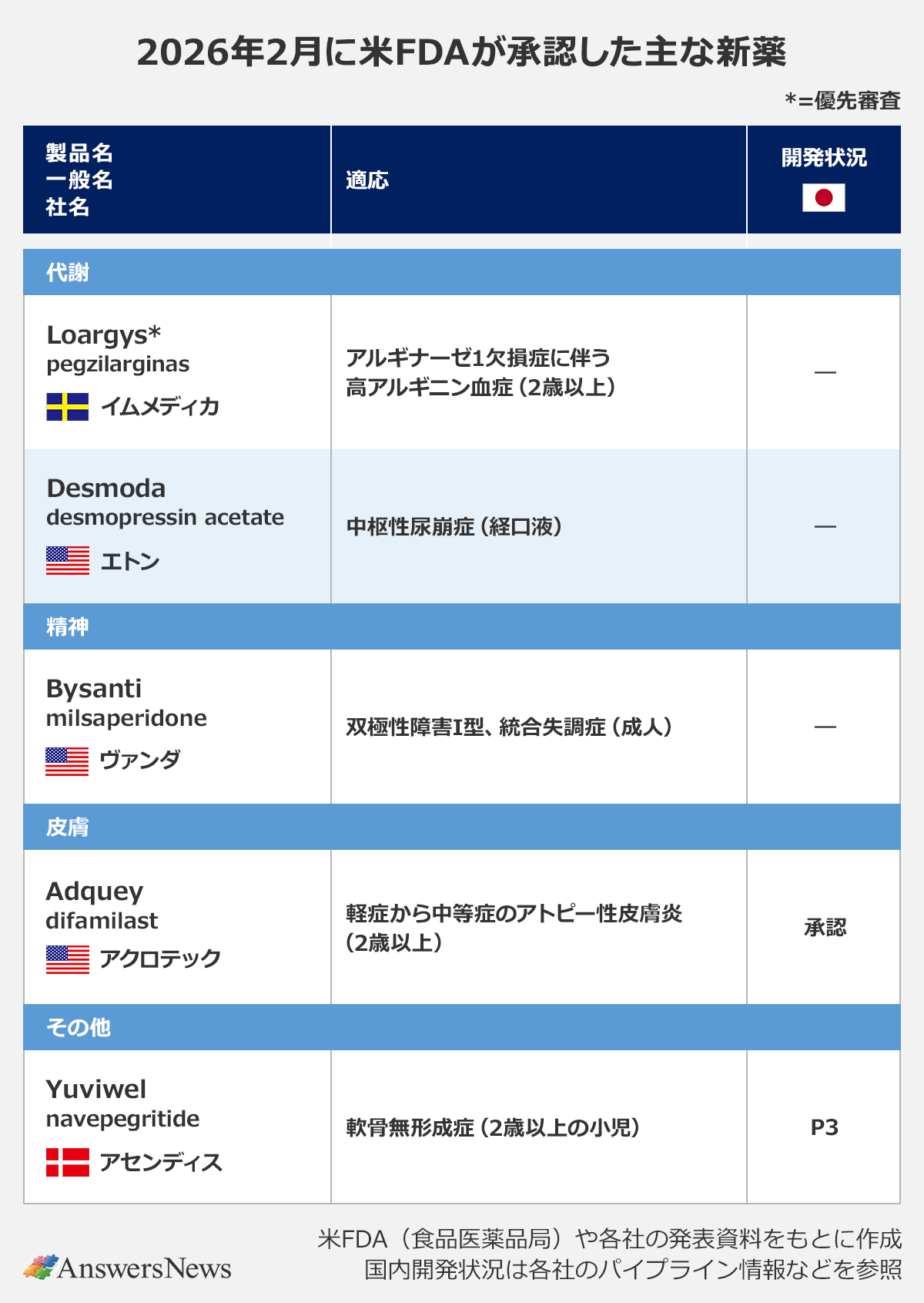 【2026年2月に米FDAが承認した主な新薬】〈製品名（*＝優先審査）／一般名／社名（国）／適応／開発状況（日本）〉 ｜代謝 ｜Loargys*／pegzilarginas／イムメディカ（スウェーデン）／アルギナーゼ1欠損症に伴う高アルギニン血症（2歳以上）／― ｜Desmoda／desmopressin acetate／エトン（アメリカ）／中枢性尿崩症（経口液）／― ｜精神 ｜Bysanti／milsaperidone／ヴァンダ（アメリカ）／双極性障害I型、統合失調症（成人）／― ｜皮膚 ｜Adquey／difamilast／アクロテック（アメリカ）／軽症から中等症のアトピー性皮膚炎（2歳以上）／承認 ｜その他 ｜Yuviwel／navepegritide／アセンディス（デンマーク）／軟骨無形成症（2歳以上の小児）／P3 ｜※米FDA（食品医薬品局）や各社の発表資料をもとに作成。国内開発状況は各社のパイプライン情報などを参照