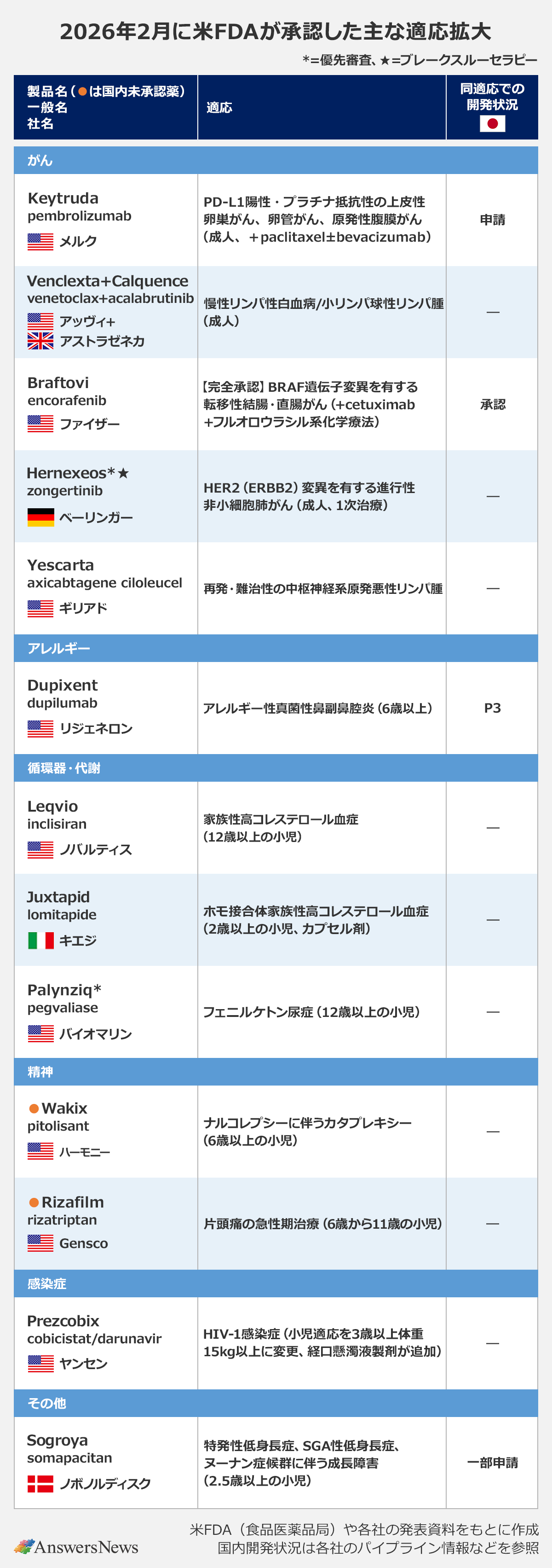 【2026年2月に米FDAが承認した主な適応拡大】〈製品名（●は国内未承認薬、*＝優先審査、★＝ブレークスルーセラピー）／一般名／社名（国）／適応／同適応での開発状況（日本）〉 ｜がん ｜Keytruda／pembrolizumab／メルク（アメリカ）／PD-L1陽性・プラチナ抵抗性の上皮性卵巣がん、卵管がん、原発性腹膜がん（成人、＋paclitaxel±bevacizumab）／申請 ｜Venclexta+Calquence／venetoclax+acalabrutinib／アッヴィ＋アストラゼネカ（アメリカ・イギリス）／慢性リンパ性白血病/小リンパ球性リンパ腫（成人）／― ｜Braftovi／encorafenib／ファイザー（アメリカ）／【完全承認】BRAF遺伝子変異を有する転移性結腸・直腸がん（+cetuximab＋フルオロウラシル系化学療法）／承認 ｜Hernexeos*★／zongertinib／ベーリンガー（ドイツ）／HER2（ERBB2）変異を有する進行性非小細胞肺がん（成人、1次治療）／― ｜Yescarta／axicabtagene ciloleucel／ギリアド（アメリカ）／再発・難治性の中枢神経系原発悪性リンパ腫／― ｜アレルギー ｜Dupixent／dupilumab／リジェネロン（アメリカ）／アレルギー性真菌性鼻副鼻腔炎（6歳以上）／P3 ｜循環器・代謝 ｜Leqvio／inclisiran／ノバルティス（スイス）／家族性高コレステロール血症（12歳以上の小児）／― ｜Juxtapid／lomitapide／キエジ（イタリア）／ホモ接合体家族性高コレステロール血症（2歳以上の小児、カプセル剤）／― ｜Palynziq*／pegvaliase／バイオマリン（アメリカ）／フェニルケトン尿症（12歳以上の小児）／― ｜精神 ｜●Wakix／pitolisant／ハーモニー（アメリカ）／ナルコレプシーに伴うカタプレキシー（6歳以上の小児）／― ｜●Rizafilm／rizatriptan／Gensco（アメリカ）／片頭痛の急性期治療（6歳から11歳の小児）／― ｜感染症 ｜Prezcobix／cobicistat/darunavir／ヤンセン（アメリカ）／HIV-1感染症（小児適応を3歳以上体重15kg以上に変更、経口懸濁液製剤が追加）／― ｜その他 ｜Sogroya／somapacitan／ノボノルディスク（デンマーク）／特発性低身長症、SGA性低身長症、ヌーナン症候群に伴う成長障害（2.5歳以上の小児）／一部申請 ｜※米FDA（食品医薬品局）や各社の発表資料をもとに作成。国内開発状況は各社のパイプライン情報などを参照