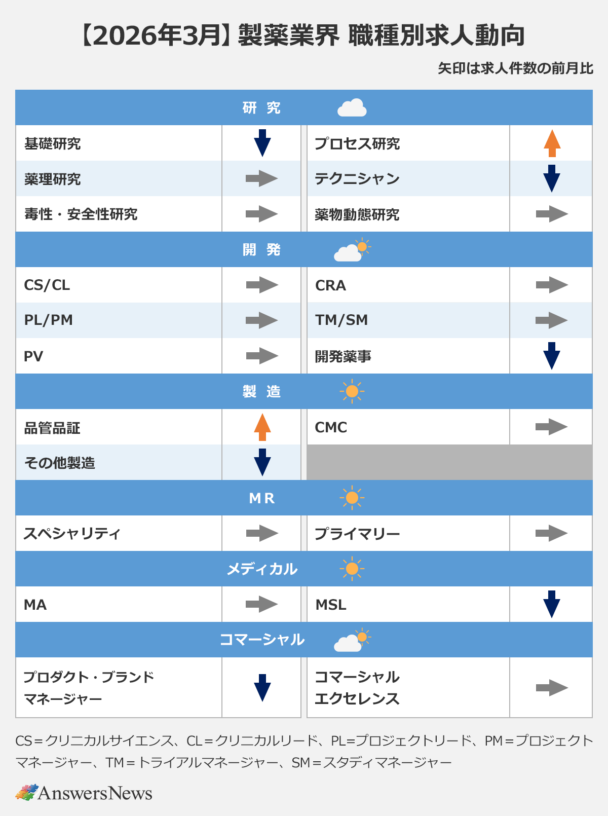 【【2026年3月】製薬業界 職種別求人動向】 〈分野／職種／前月比〉 研究／基礎研究／↓｜研究／プロセス研究／↑｜研究／薬理研究／→｜研究／テクニシャン／↓｜研究／毒性・安全性研究／→｜研究／薬物動態研究／→｜開発／CS/CL／→｜開発／CRA／→｜開発／PL/PM／→｜開発／TM/SM／→｜開発／PV／→｜開発／開発薬事／↓｜製造／品管品証／↑｜製造／CMC／→｜製造／その他製造／↓｜MR／スペシャリティ／→｜MR／プライマリー／→｜メディカル／MA／→｜メディカル／MSL／↓｜コマーシャル／プロダクト・ブランドマネージャー／↓｜コマーシャル／コマーシャルエクセレンス／→｜※矢印は求人件数の前月比 ※CS=クリニカルサイエンス、CL=クリニカルリード、PL=プロジェクトリード、PM=プロジェクトマネージャー、TM=トライアルマネージャー、SM=スタディマネージャー