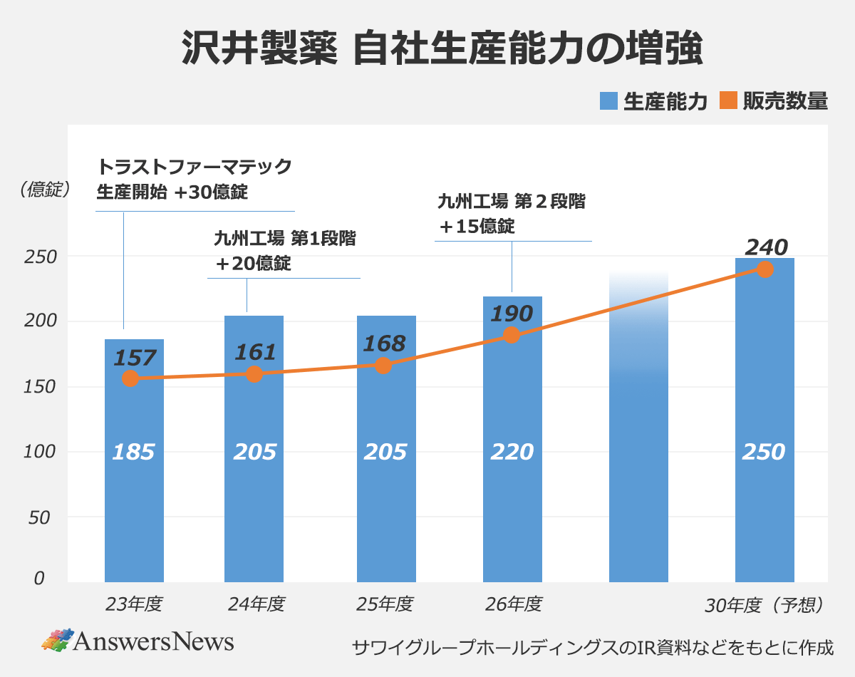 【沢井製薬 自社生産能力の増強】〈年度/生産能力(億錠)/販売数量(億錠)〉 |2023年度/185億錠(トラストファーマテック生産開始+30億錠)/157億錠 |2024年度/205億錠(九州工場 第1段階+20億錠)/161億錠 |2025年度/205億錠/168億錠 |2026年度/220億錠(九州工場 第2段階+15億錠)/190億錠 |2030年度(予想)/250億錠/240億錠 |※サワイグループホールディングスのIR資料などをもとに作成