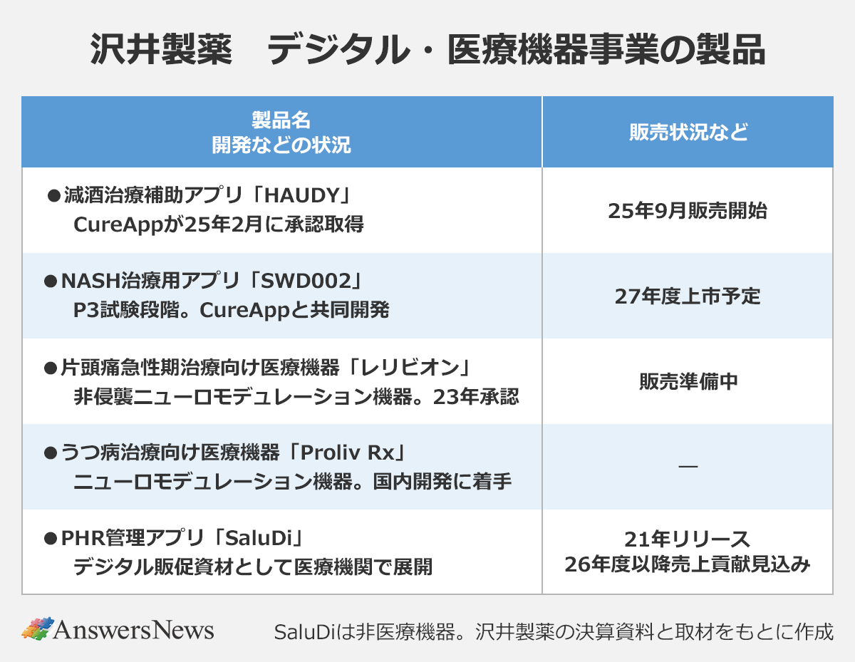 【沢井製薬 デジタル・医療機器事業の製品】〈製品名・開発などの状況/販売状況など〉 |減酒治療補助アプリ「HAUDY」:CureAppが25年2月に承認取得/25年9月販売開始 |NASH治療用アプリ「SWD002」:P3試験段階。CureAppと共同開発/27年度上市予定 |片頭痛急性期治療向け医療機器「レリビオン」:非侵襲ニューロモデュレーション機器。23年承認/販売準備中 |うつ病治療向け医療機器「Proliv Rx」:ニューロモデュレーション機器。国内開発に着手/― |PHR管理アプリ「SaluDi」:デジタル販促資材として医療機関で展開/21年リリース・26年度以降売上貢献見込み |※SaluDiは非医療機器。沢井製薬の決算資料と取材をもとに作成