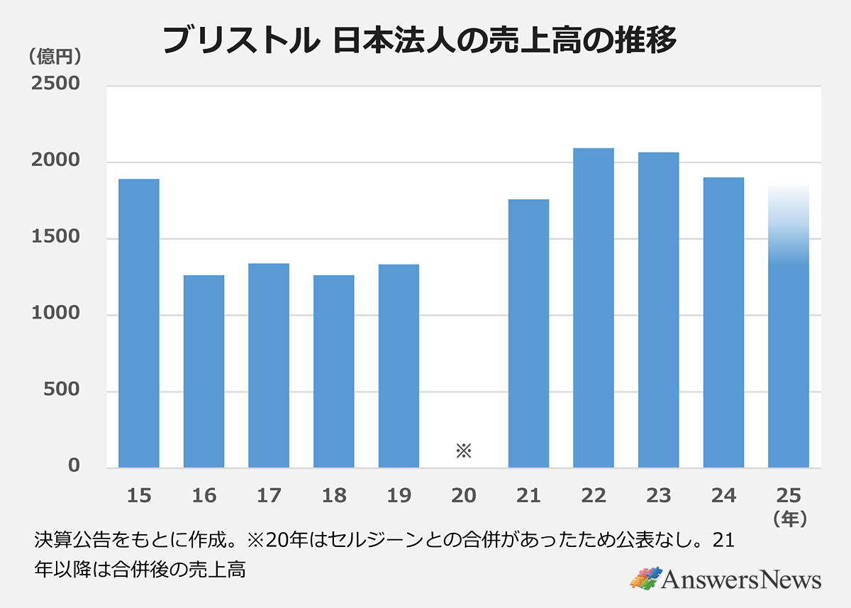 ブリストル日本法人の売上高推移
