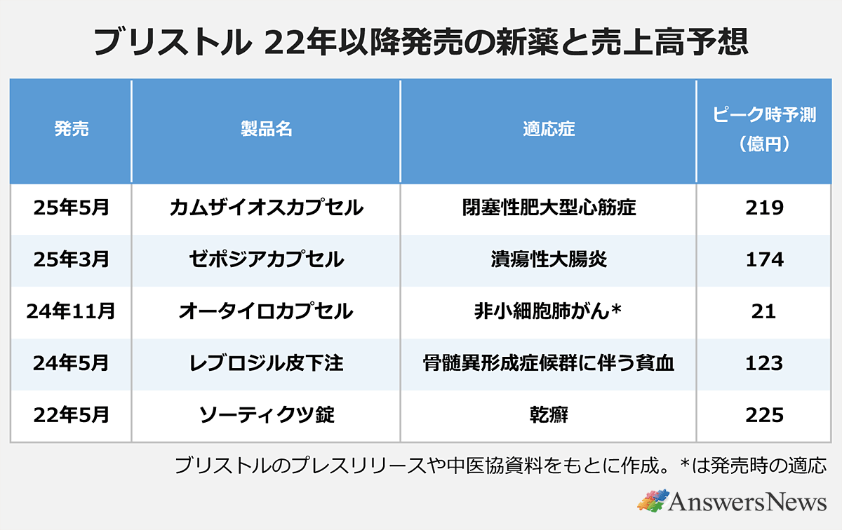 ブリストルが22年以降に発売した新薬と予測売上高