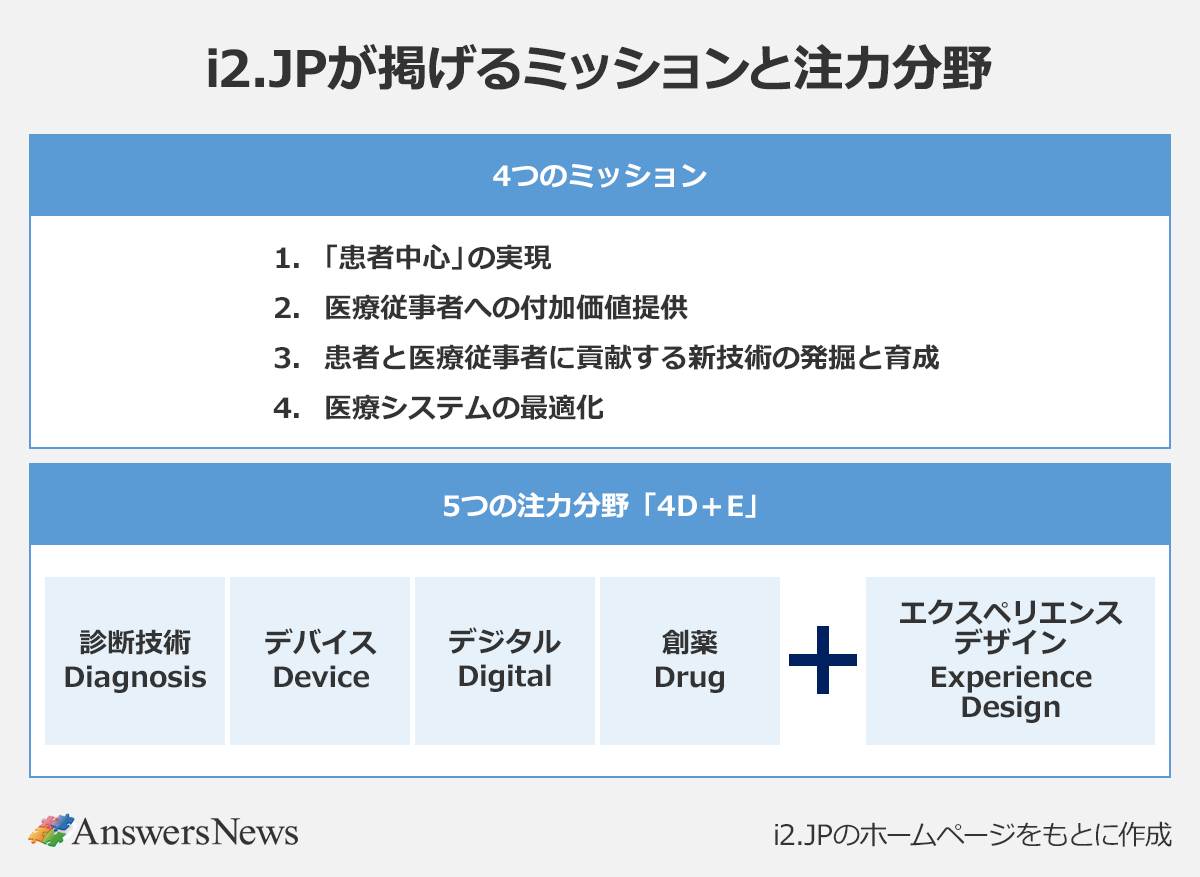 【i2.JPが掲げるミッションと注力分野】4つのミッション｜1．「患者中心」の実現／2．医療従事者への付加価値提供／3．患者と医療従事者に貢献する新技術の発掘と育成／4．医療システムの最適化 ｜5つの注力分野「4D＋E」｜診断技術 Diagnosis／デバイス Device／デジタル Digital／創薬 Drug／エクスペリエンスデザイン Experience Design｜※i2.JPのホームページをもとに作成
