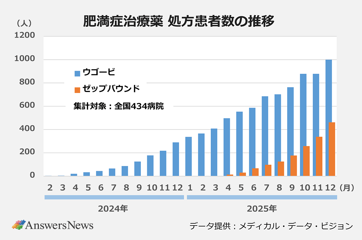 【肥満症治療薬 処方患者数の推移】〈時期（年/月）／ウゴービ（人）／ゼップバウンド（人）※集計対象：全国434病院〉2024年2月／3／0｜3月／4／0｜4月／20／0｜5月／33／0｜6月／44／0｜7月／65／0｜8月／86／0｜9月／125／0｜10月／178／0｜11月／217／0｜12月／290／0｜2025年1月／337／0｜2月／366／0｜3月／408／0｜4月／497／13｜5月／553／30｜6月／586／67｜7月／685／98｜8月／702／125｜9月／763／177｜10月／878／258｜11月／878／338｜12月／1000／462｜※データ提供：メディカル・データ・ビジョン