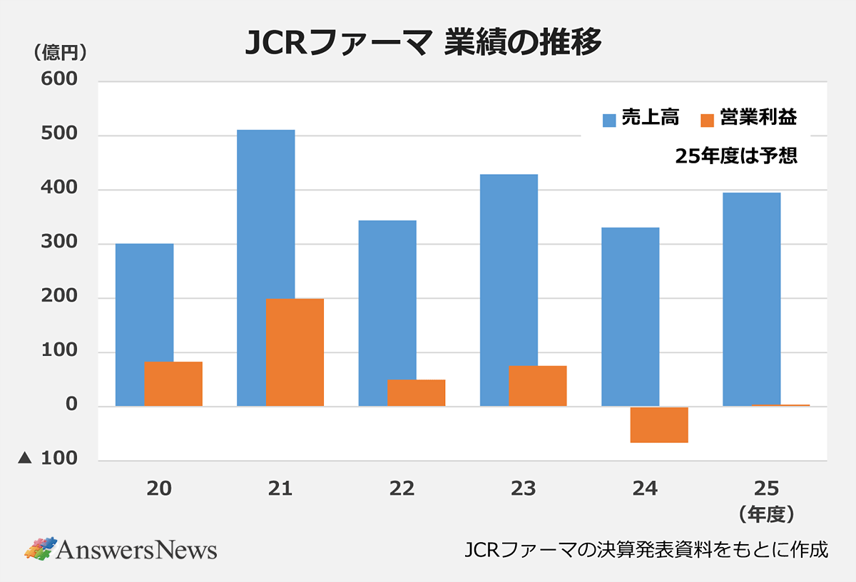 【JCRファーマ 業績の推移】〈年度／売上高（億円）／営業利益（億円）〉 ｜2020年度／300.85／82.69｜2021年度／510.82／199.33｜2022年度／343.43／49.75｜2023年度／428.71／75.31 ｜2024年度／330.72／-66.5｜2025年度（予想）／395／4 ｜※JCRファーマの決算発表資料をもとに作成。