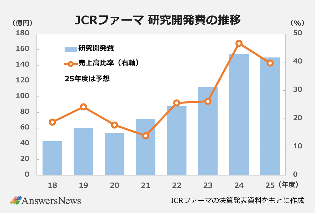 【JCRファーマ 研究開発費の推移】〈年度／研究開発費（億円）／売上高比率（％）〉 ｜2018年度／44／18.8｜2019年度／60／24.2｜2020年度／54／17.8｜2021年度／72／14.0｜2022年度／88／25.6｜2023年度／112／26.2｜2024年度／154／46.7｜2025年度（予想）／150／39.7 ｜※JCRファーマの決算発表資料をもとに作成。