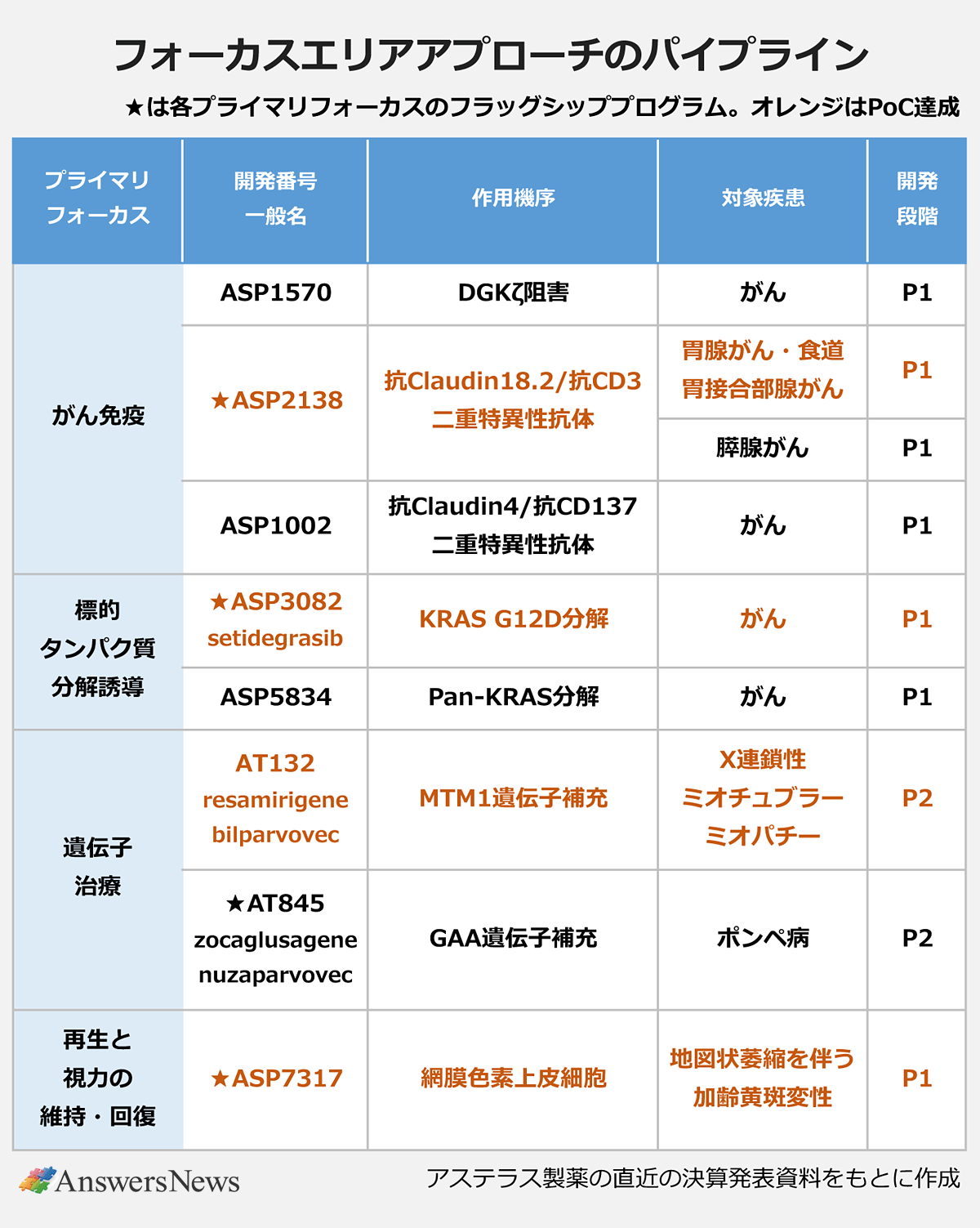 【フォーカスエリアアプローチのパイプライン】〈プライマリフォーカス／開発番号 一般名／作用機序／対象疾患／開発段階〉 ｜がん免疫／ASP1570／DGKζ阻害／がん／P1 ｜がん免疫／★ASP2138／抗Claudin18.2/抗CD3二重特異性抗体／胃腺がん・食道胃接合部腺がん／P1 ｜がん免疫／★ASP2138／抗Claudin18.2/抗CD3二重特異性抗体／膵腺がん／P1 ｜がん免疫／ASP1002／抗Claudin4/抗CD137二重特異性抗体／がん／P1 ｜標的タンパク質分解誘導／★ASP3082 setidegrasib／KRAS G12D分解／がん／P1 ｜標的タンパク質分解誘導／ASP5834／Pan-KRAS分解／がん／P1 ｜遺伝子治療／AT132 resamirigene bilparvovec／MTM1遺伝子補充／X連鎖性ミオチュブラーミオパチー／P2 ｜遺伝子治療／★AT845 zocaglusagene nuzaparvovec／GAA遺伝子補充／ポンペ病／P2 ｜再生と視力の維持・回復／★ASP7317／網膜色素上皮細胞／地図状萎縮を伴う加齢黄斑変性／P1 ｜※アステラス製薬の直近の決算発表資料をもとに作成。画像内の「★」は各プライマリフォーカスのフラッグシッププログラム、「オレンジ字」の項目はPoC達成を表す