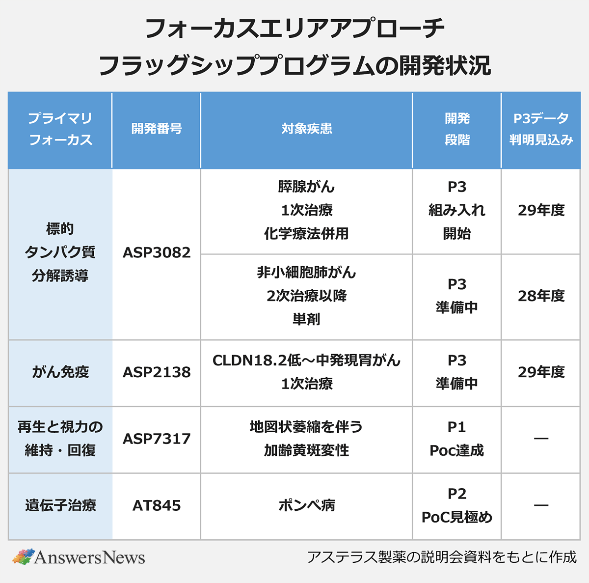 【フォーカスエリアアプローチ フラッグシッププログラムの開発状況】〈プライマリフォーカス／開発番号／対象疾患／開発段階／P3データ判明見込み〉 ｜標的タンパク質分解誘導／ASP3082／膵腺がん 1次治療 化学療法併用／P3 組み入れ開始／29年度 ｜標的タンパク質分解誘導／ASP3082／非小細胞肺がん 2次治療以降 単剤／P3 準備中／28年度 ｜がん免疫／ASP2138／CLDN18.2低～中発現胃がん 1次治療／P3 準備中／29年度 ｜再生と視力の維持・回復／ASP7317／地図状萎縮を伴う加齢黄斑変性／P1 PoC達成／― ｜遺伝子治療／AT845／ポンペ病／P2 PoC見極め／― ｜※アステラス製薬の説明会資料をもとに作成