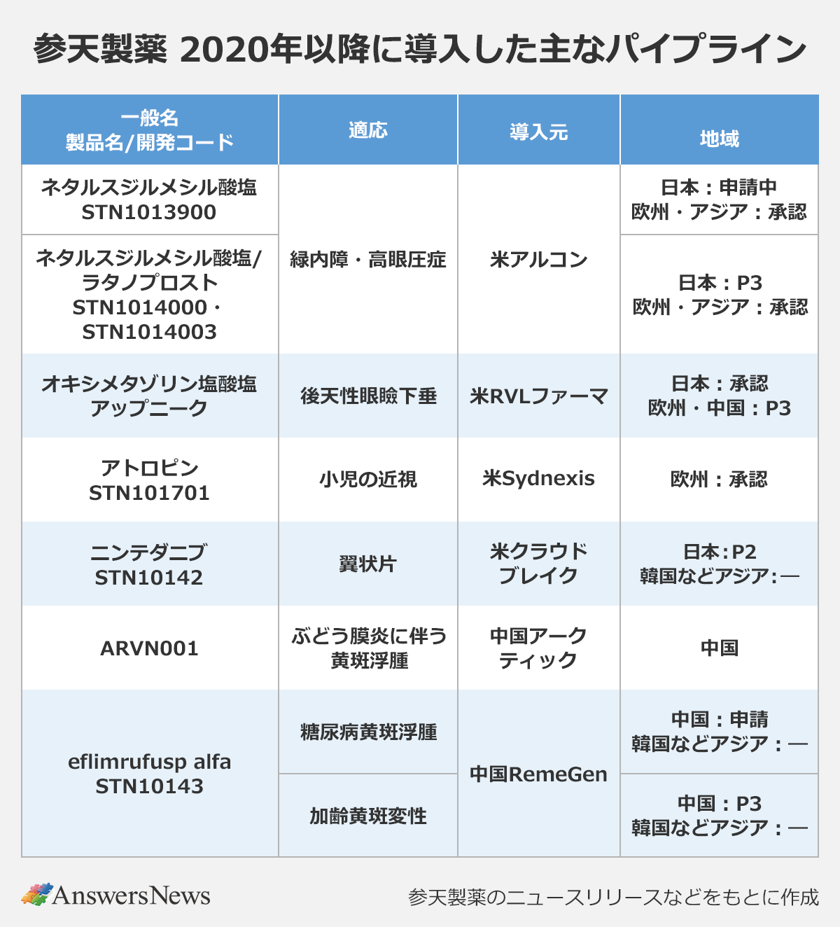 【参天製薬 2020年以降に導入した主なパイプライン】〈一般名・製品名・開発コード／適応／導入元／地域〉 ｜ネタルスジルメシル酸塩 STN1013900／緑内障・高眼圧症／米アルコン／日本：申請中、欧州・アジア：承認 ｜ネタルスジルメシル酸塩/ラタノプロスト STN1014000・STN1014003／緑内障・高眼圧症／米アルコン／日本：P3、欧州・アジア：承認 ｜オキシメタゾリン塩酸塩 アップニーク／後天性眼瞼下垂／米RVLファーマ／日本：承認、欧州・中国：P3 ｜アトロピン STN101701／小児の近視／米Sydnexis／欧州：承認 ｜ニンテダニブ STN10142／翼状片／米クラウドブレイク／日本：P2、韓国などアジア：― ｜ARVN001／ぶどう膜炎に伴う黄斑浮腫／中国アークティック／中国 ｜eflimrufusp alfa STN10143／糖尿病黄斑浮腫／中国RemeGen／中国：申請、韓国などアジア：― ｜eflimrufusp alfa STN10143／加齢黄斑変性／中国RemeGen／中国：P3、韓国などアジア：― ｜※参天製薬のニュースリリースなどをもとに作成