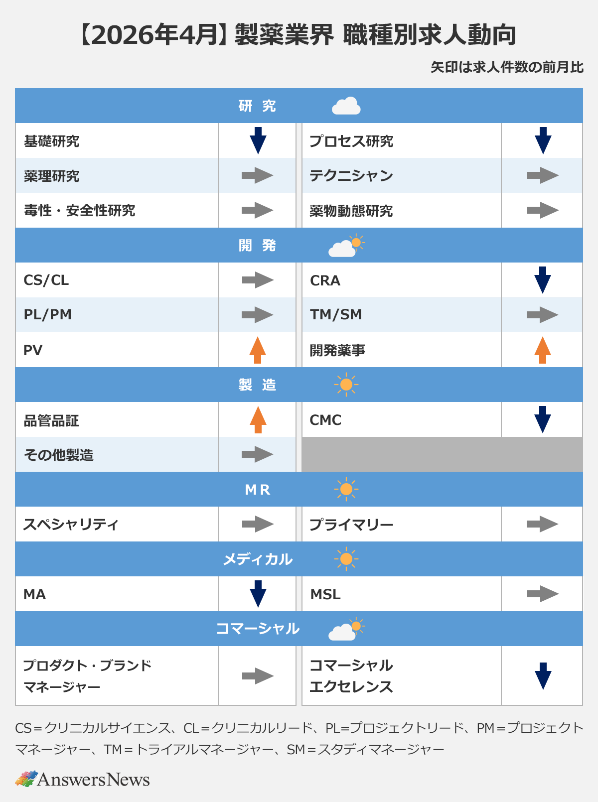 【【2026年4月】製薬業界 職種別求人動向】 〈分野／職種／前月比〉 研究／基礎研究／↓｜研究／プロセス研究／↓｜研究／薬理研究／→｜研究／テクニシャン／→｜研究／毒性・安全性研究／→｜研究／薬物動態研究／→｜開発／CS/CL／→｜開発／CRA／↓｜開発／PL/PM／→｜開発／TM/SM／→｜開発／PV／↑｜開発／開発薬事／↑｜製造／品管品証／↑｜製造／CMC／↓｜製造／その他製造／→｜MR／スペシャリティ／→｜MR／プライマリー／→｜メディカル／MA／↓｜メディカル／MSL／→｜コマーシャル／プロダクト・ブランドマネージャー／→｜コマーシャル／コマーシャルエクセレンス／↓｜※矢印は求人件数の前月比 ※CS=クリニカルサイエンス、CL=クリニカルリード、PL=プロジェクトリード、PM=プロジェクトマネージャー、TM=トライアルマネージャー、SM=スタディマネージャー