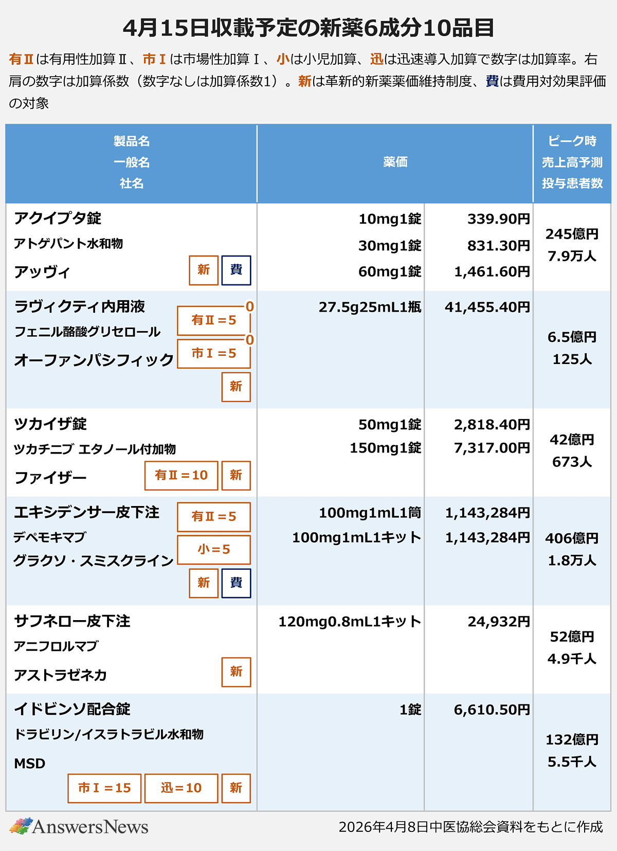 4月15日収載予定の新薬6成分10品目