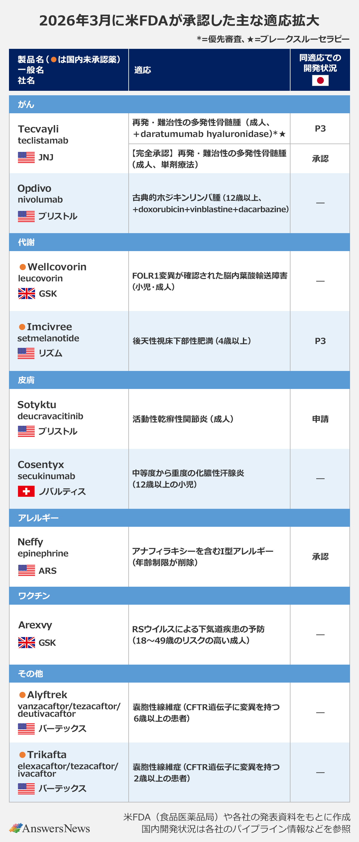 【2026年3月に米FDAが承認した主な適応拡大】〈製品名（●は国内未承認薬、*＝優先審査、★＝ブレークスルーセラピー）／一般名／社名（国）／適応／同適応での開発状況（日本）〉｜がん｜Tecvayli／teclistamab／JNJ（アメリカ）／再発・難治性の多発性骨髄腫（成人、+daratumumab hyaluronidase）*★／P3｜Tecvayli／teclistamab／JNJ（アメリカ）／【完全承認】再発・難治性の多発性骨髄腫（成人、単剤療法）／承認｜Opdivo／nivolumab／ブリストル（アメリカ）／古典的ホジキンリンパ腫（12歳以上、+doxorubicin+vinblastine+dacarbazine）／―｜代謝｜●Wellcovorin／leucovorin／GSK（イギリス）／FOLR1変異が確認された脳内葉酸輸送障害（小児・成人）／―｜●Imcivree／setmelanotide／リズム（アメリカ）／後天性視床下部性肥満（4歳以上）／P3｜皮膚｜Sotyktu／deucravacitinib／ブリストル（アメリカ）／活動性乾癬性関節炎（成人）／申請｜Cosentyx／secukinumab／ノバルティス（スイス）／中等度から重度の化膿性汗腺炎（12歳以上の小児）／―｜アレルギー｜Neffy／epinephrine／ARS（アメリカ）／アナフィラキシーを含むI型アレルギー（年齢制限が削除）／承認｜ワクチン｜Arexvy／―／GSK（イギリス）／RSウイルスによる下気道疾患の予防（18～49歳のリスクの高い成人）／―その他｜●Alyftrek／vanzacaftor/tezacaftor/deutivacaftor／バーテックス（アメリカ）／嚢胞性線維症（CFTR遺伝子に変異を持つ6歳以上の患者）／―｜●Trikafta／elexacaftor/tezacaftor/ivacaftor／バーテックス（アメリカ）／嚢胞性線維症（CFTR遺伝子に変異を持つ2歳以上の患者）／―｜※米FDA（食品医薬品局）や各社の発表資料をもとに作成。国内開発状況は各社のパイプライン情報などを参照