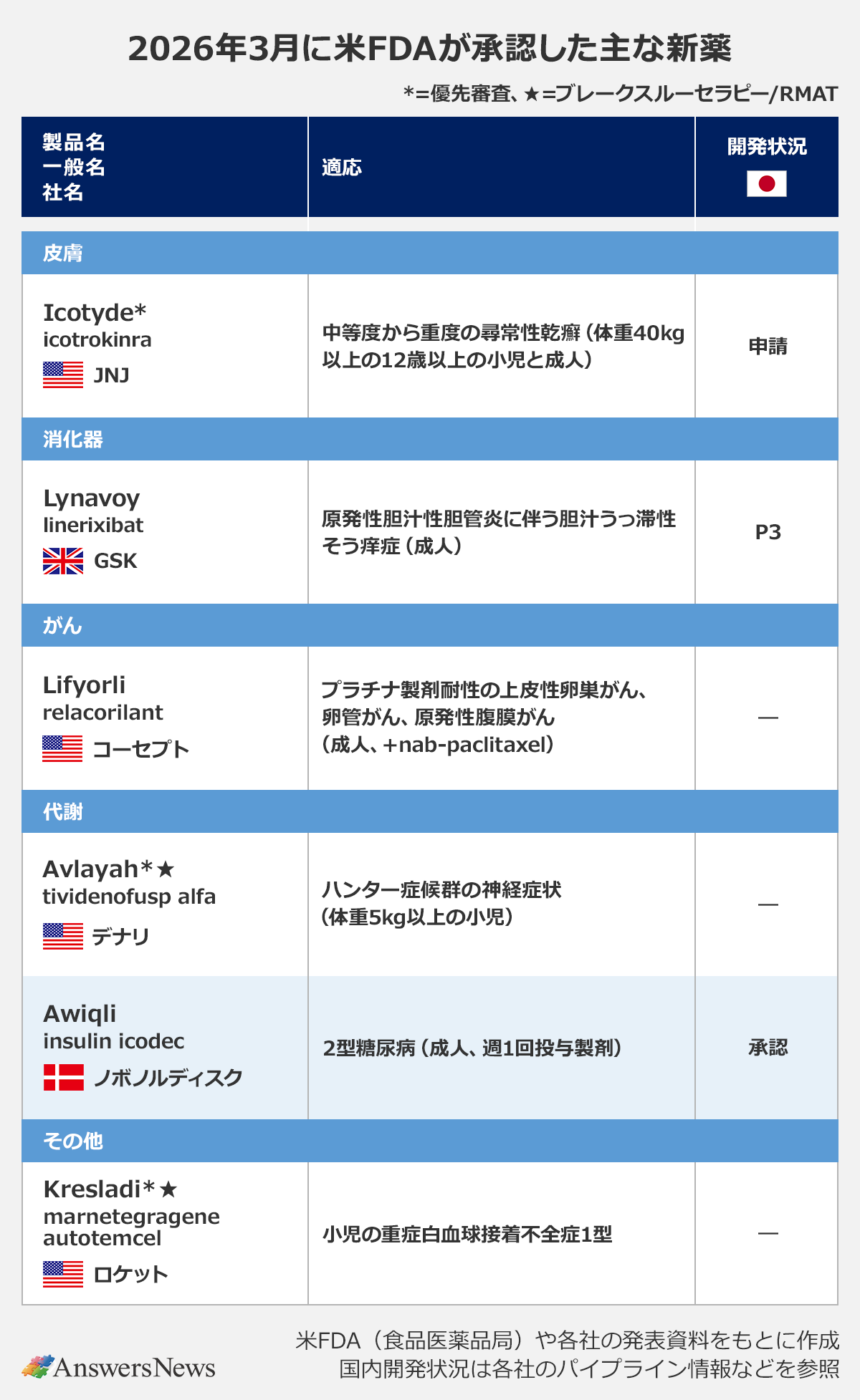 【2026年3月に米FDAが承認した主な新薬】〈製品名（*＝優先審査、★＝ブレークスルーセラピー/RMAT）／一般名／社名（国）／適応／開発状況（日本）〉｜皮膚｜Icotyde*／icotrokinra／JNJ（アメリカ）／中等度から重度の尋常性乾癬（体重40kg以上の12歳以上の小児と成人）／申請｜消化器｜Lynavoy／linerixibat／GSK（イギリス）／原発性胆汁性胆管炎に伴う胆汁うっ滞性そう痒症（成人）／P3｜がん｜Lifyorli／relacorilant／コーセプト（アメリカ）／プラチナ製剤耐性の上皮性卵巣がん、卵管がん、原発性腹膜がん（成人、＋nab-paclitaxel）／―｜代謝｜Avlayah*★／tividenofusp alfa／デナリ（アメリカ）／ハンター症候群の神経症状（体重5kg以上の小児）／―｜Awiqli／insulin icodec／ノボノルディスク（デンマーク）／2型糖尿病（成人、週1回投与製剤）／承認｜その他｜Kresladi*★／marnetegragene autotemcel／ロケット（アメリカ）／小児の重症白血球接着不全症1型／―｜※米FDA（食品医薬品局）や各社の発表資料をもとに作成。国内開発状況は各社のパイプライン情報などを参照
