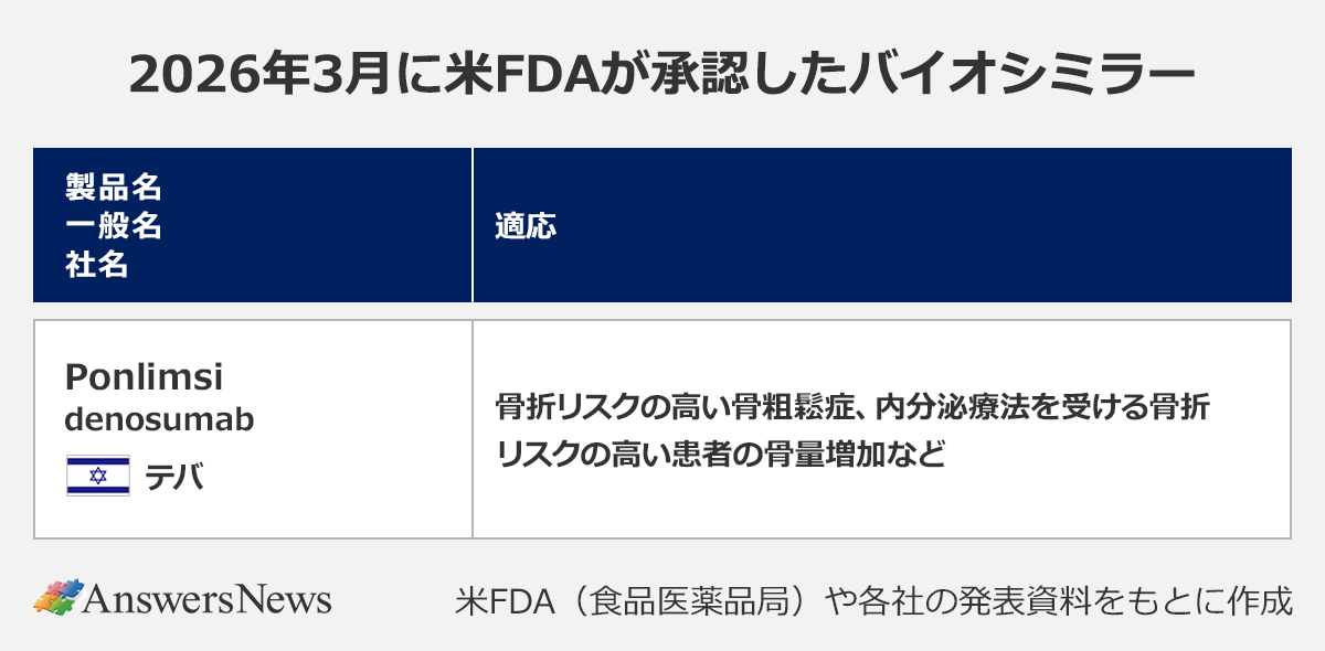 【2026年3月に米FDAが承認したバイオシミラー】〈製品名／一般名／社名（国）／適応〉Ponlimsi／denosumab／テバ（イスラエル）／骨折リスクの高い骨粗鬆症、内分泌療法を受ける骨折リスクの高い患者の骨量増加など｜※米FDA（食品医薬品局）や各社の発表資料をもとに作成