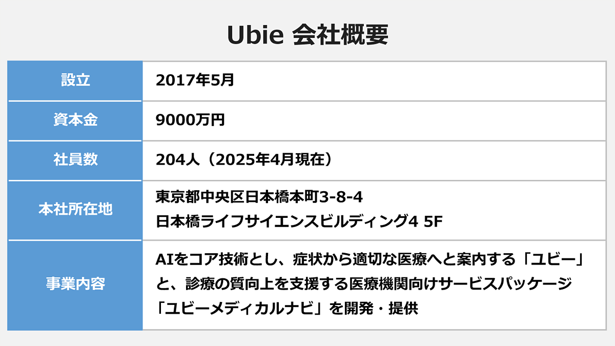 【Ubie 会社概要】〈設立/資本金/社員数/本社所在地/事業内容〉 2017年5月/9000万円/204人(2025年4月現在)/東京都中央区日本橋本町3-8-4 日本橋ライフサイエンスビルディング4 5F/AIをコア技術とし、症状から適切な医療へと案内する「ユビー」と、診療の質向上を支援する医療機関向けサービスパッケージ「ユビーメディカルナビ」の開発・提供