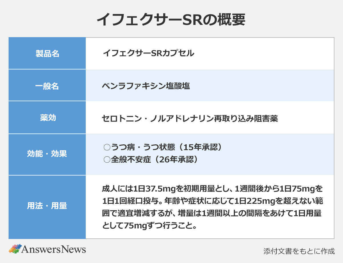 【イフェクサーSRの概要】〈項目/内容〉 |製品名/イフェクサーSRカプセル |一般名/ベンラファキシン塩酸塩 |薬効/セロトニン・ノルアドレナリン再取り込み阻害薬 |効能・効果/◯うつ病・うつ状態(15年承認)、◯全般不安症(26年承認) |用法・用量/成人には1日37.5mgを初期用量とし、1週間後から1日75mgを1日1回経口投与。年齢や症状に応じて1日225mgを超えない範囲で適宜増減するが、増量は1週間以上の間隔をあけて1日用量として75mgずつ行うこと。 |※添付文書をもとに作成