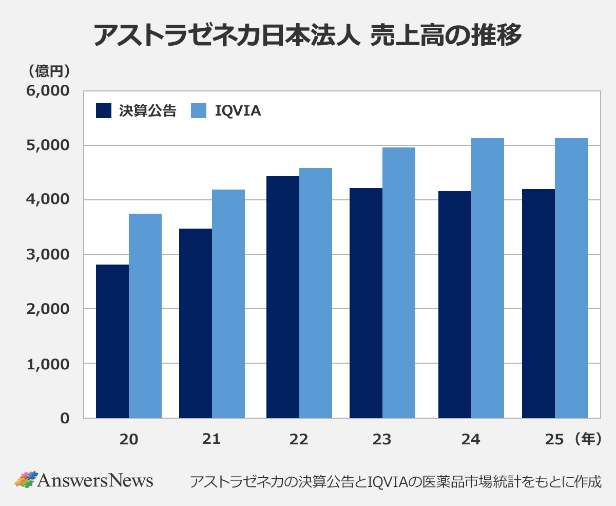 【アストラゼネカ日本法人 売上高の推移】〈年／決算公告（億円）／IQVIA（億円）〉 ｜20年／2,814／3,746 ｜21年／3483.43／4199 ｜22年／4434.91／4584 ｜23年／4215.27／4961 ｜24年／4172.5／5141 ｜25年／4197.82／5134 ｜※アストラゼネカの決算公告とIQVIAの医薬品市場統計をもとに作成