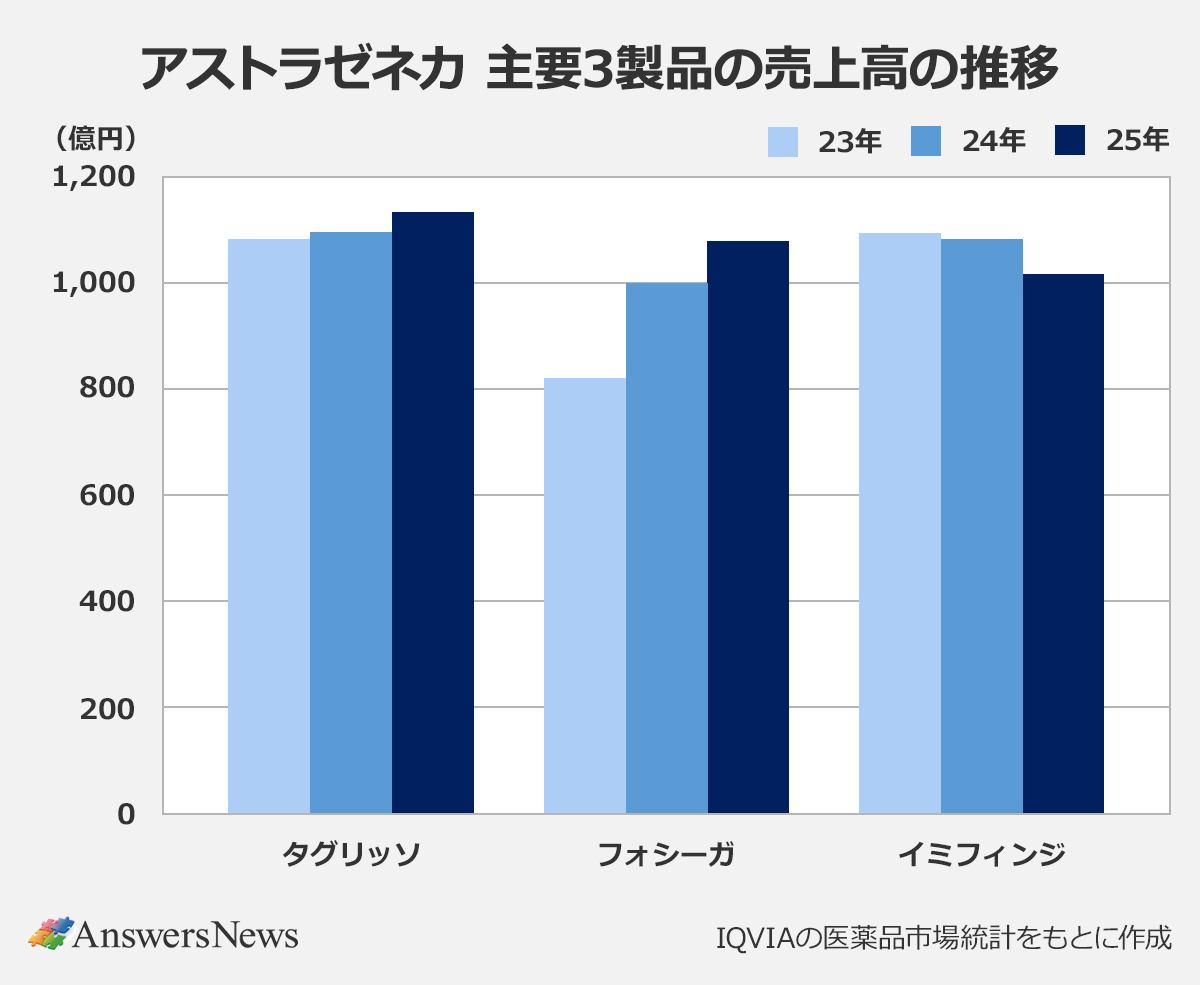 【アストラゼネカ 主要3製品の売上高の推移】〈製品名／23年（億円）／24年（億円）／25年（億円）〉 ｜タグリッソ／1087／1099／1137 ｜フォシーガ／822／1004／1082 ｜イミフィンジ／1098／1086／1020 ｜※IQVIAの医薬品市場統計をもとに作成