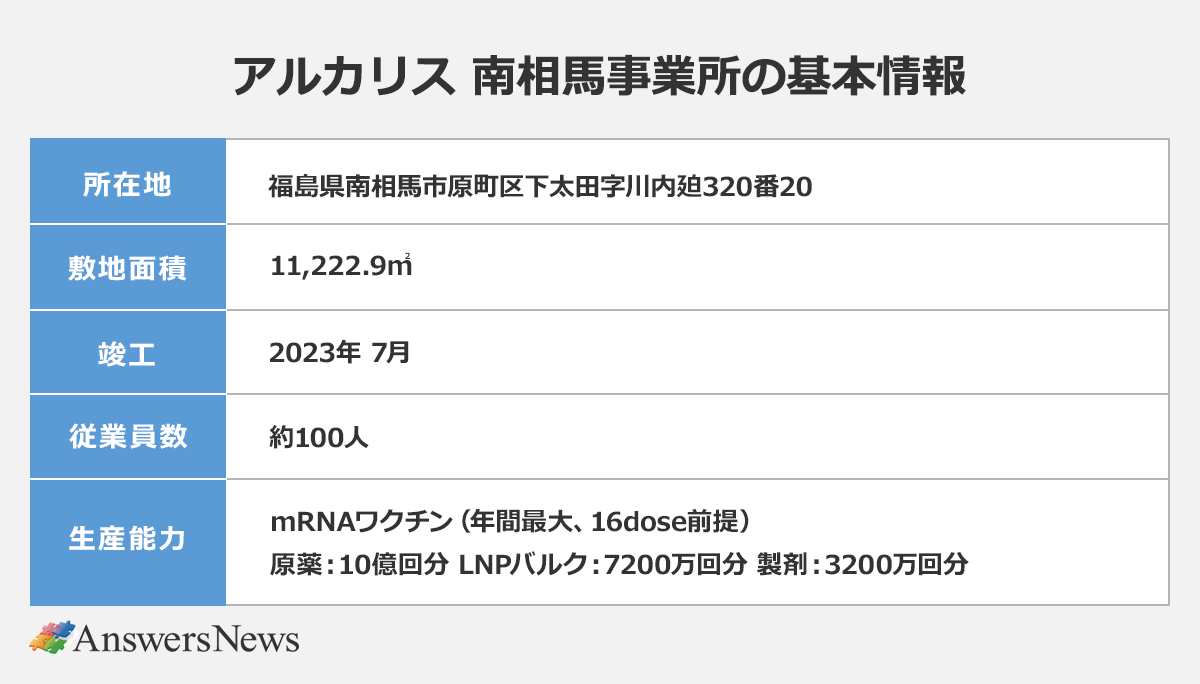【アルカリス 南相馬事業所の基本情報】〈所在地／敷地面積／竣工／従業員数／生産能力〉福島県南相馬市原町区下太田字川内迫320番20／11,222.9㎡／2023年7月／約100人／mRNAワクチン（年間最大、16dose前提）：原薬 10億回分、LNPバルク 7200万回分、製剤 3200万回分