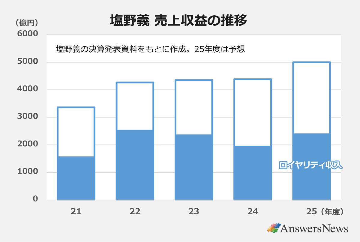 【塩野義　売上収益の推移】〈年度／ロイヤリティ収入（億円）／売上収益（億円）〉21／1548／1813｜22／2520／1747｜23／2347／2004｜24／1936／2447｜25／2385／2615