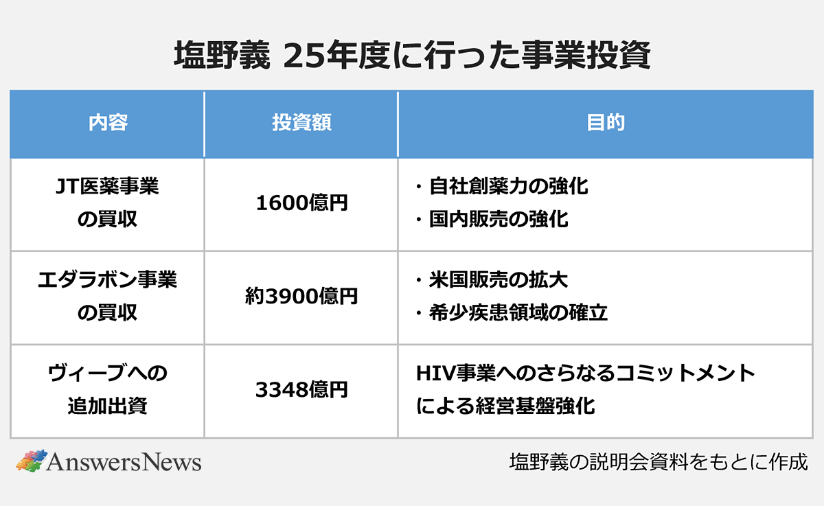 【塩野義 25年度に行った事業投資】 〈内容／投資額／目的〉JT医薬事業の買収／1600億円／自社創薬力・国内販売の強化｜エダラボン事業の買収／約3900億円／米国販売の拡大・希少疾患領域の確立｜ヴィーブへの追加出資／3348億円／HIV事業へのさらなるコミットメントによる経営基盤強化｜ ※塩野義の説明会資料をもとに作成（AnswersNews）