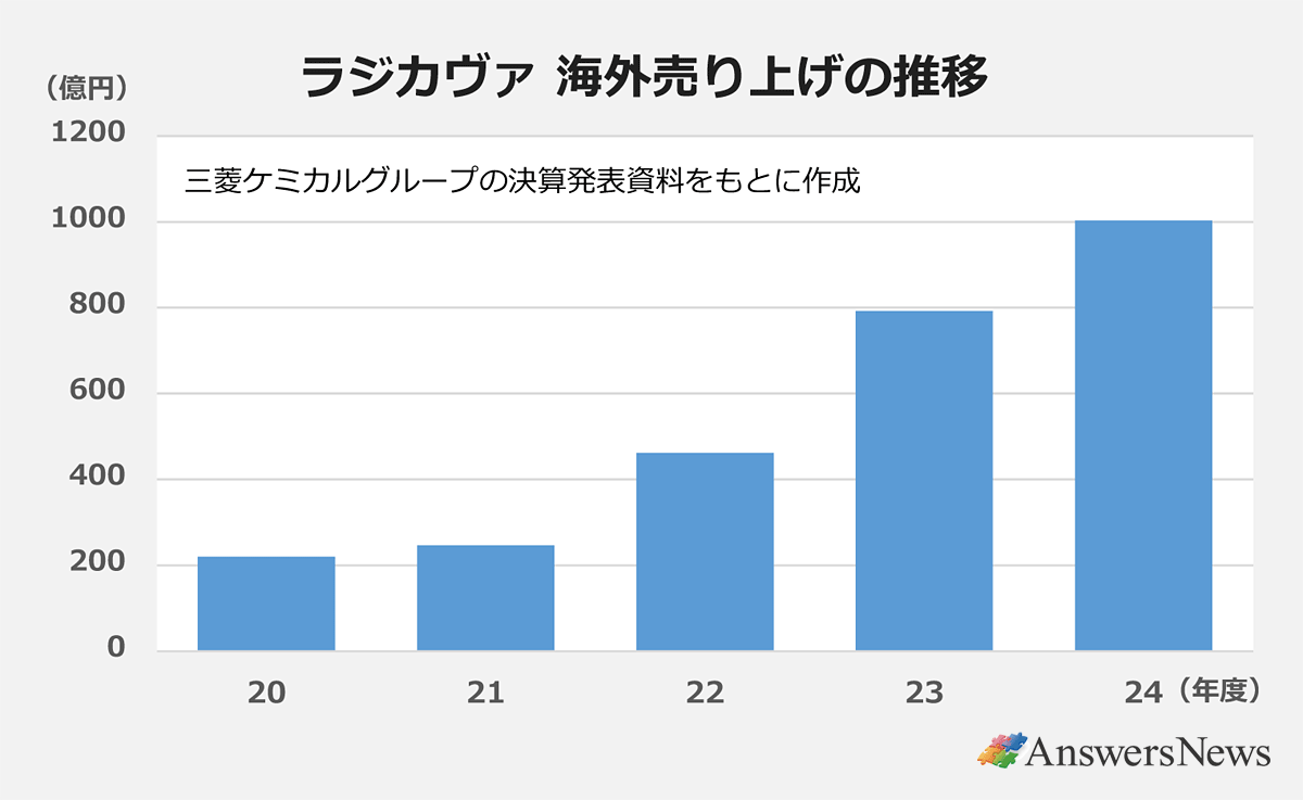 【ラジカヴァ　海外売り上げの推移】〈年度／売上（億円）〉20／220｜21／246｜22／462｜23／792｜24／1003