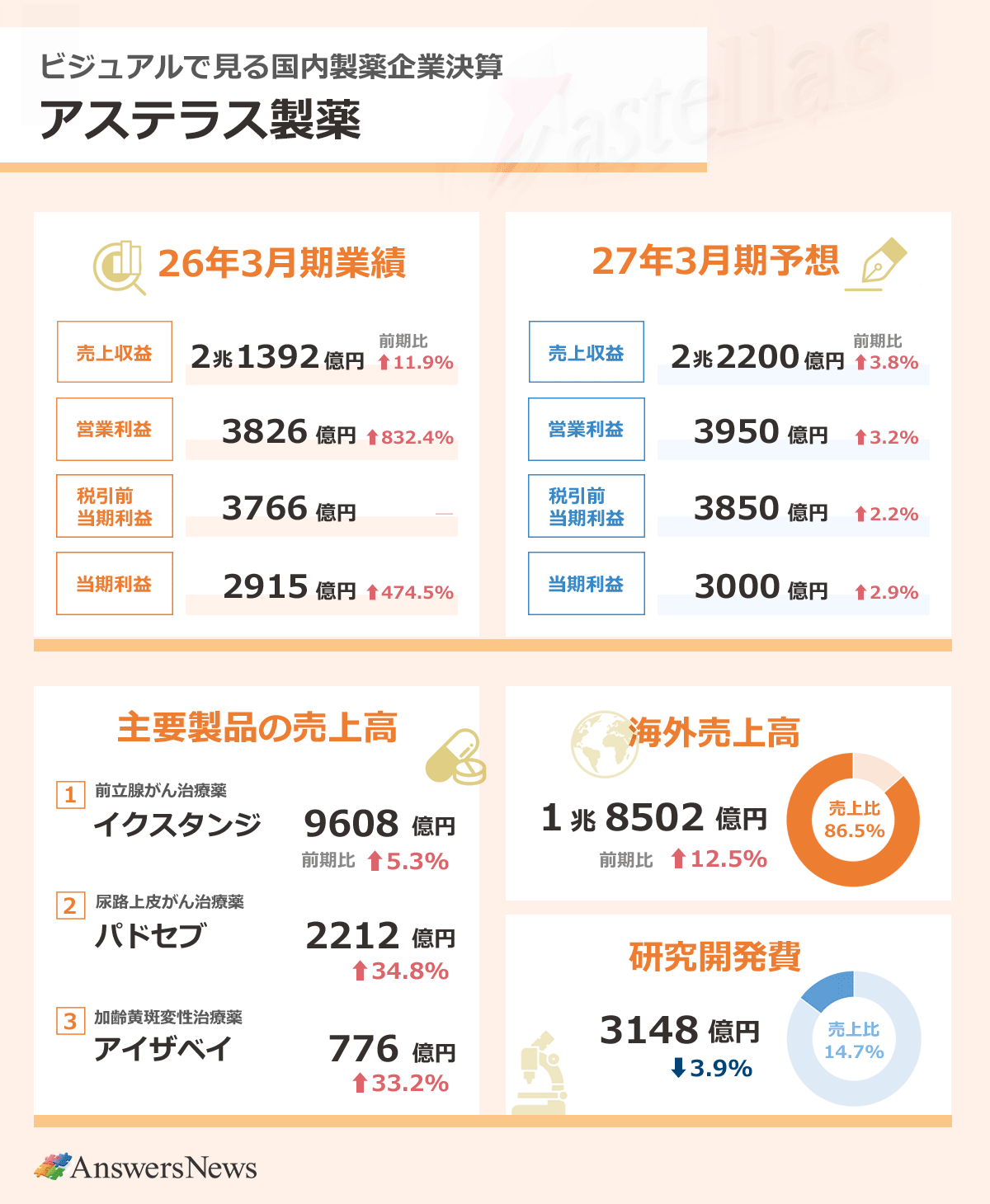 【ビジュアルで見る国内製薬企業決算 アステラス製薬】2026年3月期業績／売上収益2兆1392億円／前期比11.9%増／営業利益3826億円／前期比832.4%増／税引前利益3766億円／前期比―／当期利益2915億円／前期比474.5%増｜主要製品の売上収益／前立腺がん治療薬イクスタンジ／9608億円／前期比5.3%増／抗がん剤パドセブ／2212億円／前期34.8%増／加齢黄斑変性治療薬アイザベイ／776億円／前期比33.2%増｜海外売上収益1兆8502億円／前期比12.5%増／売上収益に占める海外売上収益の割合／86.5%｜研究開発費3148億円／前期比3.9%減／売上収益に占める研究開発費の割合／14.7%｜2027年3月期業績予想／売上収益2兆2200億円／前期比3.8%増／営業利益3950億円／前期比3.2%増／税引前利益3850億円／前期比2.2%増／当期利益3000億円／前期比2.9%増｜
