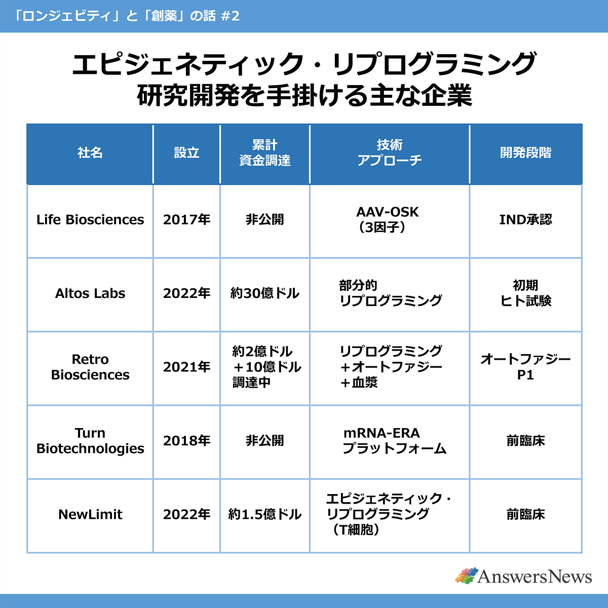 【エピジェネティック・リプログラミング研究開発を手掛ける主な企業】 〈社名／設立／累計資金調達／技術アプローチ／開発段階〉Life Biosciences／2017年／非公開／AAV-OSK（3因子）／IND承認｜Altos Labs／2022年／約30億ドル／部分的リプログラミング／初期ヒト試験｜Retro Biosciences／2021年／約2億ドル＋10億ドル調達中／リプログラミング＋オートファジー＋血漿／オートファジーP1｜Turn Biotechnologies／2018年／非公開／mRNA-ERAプラットフォーム／前臨床｜NewLimit／2022年／約1.5億ドル／エピジェネティック・リプログラミング（T細胞）／前臨床